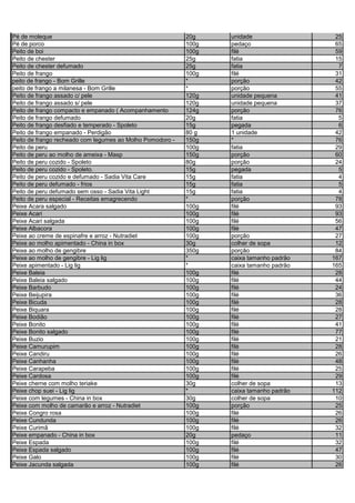 Pé de moleque 20g unidade 25
Pé de porco 100g pedaço 65
Peito de boi 100g filé 59
Peito de chester 25g fatia 15
Peito de chester defumado 25g fatia 7
Peito de frango 100g filé 31
peito de frango - Bom Grille * porção 42
peito de frango a milanesa - Bom Grille * porção 55
Peito de frango assado c/ pele 120g unidade pequena 41
Peito de frango assado s/ pele 120g unidade pequena 37
Peito de frango compacto e empanado ( Acompanhamento 124g porção 76
Peito de frango defumado 20g fatia 5
Peito de frango desfiado e temperado - Spoleto 15g pegada 6
Peito de frango empanado - Perdigão 80 g 1 unidade 42
Peito de frango recheado com legumes ao Molho Pomodoro - 150g * 76
Peito de peru 100g fatia 29
Peito de peru ao molho de ameixa - Masp 150g porção 60
Peito de peru cozido - Spoleto 80g porção 24
Peito de peru cozido - Spoleto. 15g pegada 5
Peito de peru cozido e defumado - Sadia Vita Care 15g fatia 4
Peito de peru defumado - frios 15g fatia 5
Peito de peru defumado sem osso - Sadia Vita Light 15g fatia 4
Peito de peru especial - Receitas emagrecendo * porção 78
Peixe Acara salgado 100g filé 93
Peixe Acari 100g filé 93
Peixe Acari salgada 100g filé 56
Peixe Albacora 100g filé 47
Peixe ao creme de espinafre e arroz - Nutradiet 100g porção 27
Peixe ao molho apimentado - China in box 30g colher de sopa 12
Peixe ao molho de gengibre 350g porção 84
Peixe ao molho de gengibre - Lig lig * caixa tamanho padrão 167
Peixe apimentado - Lig lig * caixa tamanho padrão 165
Peixe Baleia 100g filé 28
Peixe Baleia salgado 100g filé 44
Peixe Barbudo 100g filé 24
Peixe Beijupira 100g filé 36
Peixe Bicuda 100g filé 28
Peixe Biquara 100g filé 28
Peixe Bodião 100g filé 27
Peixe Bonito 100g filé 41
Peixe Bonito salgado 100g filé 77
Peixe Buzio 100g filé 21
Peixe Camurupim 100g filé 28
Peixe Candiru 100g filé 26
Peixe Canhanha 100g filé 48
Peixe Carapeba 100g filé 25
Peixe Cardosa 100g filé 29
Peixe cherne com molho teriake 30g colher de sopa 13
Peixe chop suei - Lig lig * caixa tamanho padrão 112
Peixe com legumes - China in box 30g colher de sopa 10
Peixe com molho de camarão e arroz - Nutradiet 100g porção 25
Peixe Congro rosa 100g filé 26
Peixe Cundunda 100g filé 26
Peixe Curimã 100g filé 32
Peixe empanado - China in box 20g pedaço 11
Peixe Espada 100g filé 32
Peixe Espada salgado 100g filé 47
Peixe Galo 100g filé 30
Peixe Jacunda salgada 100g filé 26
 
