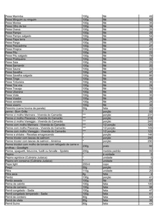 Peixe Marimba 100g filé 49
Peixe Minguim ou ninguim 100g filé 43
Peixe Moreia 100g filé 35
Peixe Olho de boi 100g filé 34
Peixe Oveva 100g filé 26
Peixe Pampo 100g filé 29
Peixe Pampo salgado 100g filé 54
Peixe Papa terra 100g filé 28
Peixe Pargo 100g filé 27
Peixe Pescadinha 100g filé 27
Peixe Pirajica 100g filé 40
Peixe Pitu 100g filé 23
Peixe Pitu salgado 100g filé 79
Peixe Pratiqueira 100g filé 32
Peixe Saia 100g filé 25
Peixe Sarnambi 100g filé 20
Peixe Sauna 100g filé 32
Peixe Savelha 100g filé 47
Peixe Savelha salgada 100g filé 86
Peixe Tinga 100g filé 43
Peixe Tintureira 100g filé 36
Peixe Tira vira 100g filé 24
Peixe Tracaja 100g filé 79
Peixe Ubarana 100g filé 30
Peixe Viola 100g filé 35
Peixe Voador 100g filé 25
Peixe xerelete 100g filé 28
Peixe xixarro 100g filé 32
Peixinho (carne bovina de panela) 50g fatia 23
penne - Bom Grille * porção 93
Penne c/ molho Marinara - Vivenda do Camarão *** porção 231
Penne c/ molho Piacenza - Vivenda do Camarão *** porção 219
Penne c/ molho Viareggio - Vivenda do Camarão *** porção 245
Penne com molho Marinara - Vivenda do Camarão *** 1/2 porção 120
Penne com molho Piacenza - Vivenda do Camarão *** 1/2 porção 109
Penne com molho Viareggio - Vivenda do Camarão *** 1/2 porção 123
Penne e shitake - Receitas emagrecendo * porção 146
Penne tricolor com lascas de salmom * porção 290
Penne tricolor com lascas de salmon - América * porção 290
Penne tricolori com molho de tomate com refogado de carne e
ervilhas - Goodlight
230g prato 92
Penne, spaguetti, fetuccine, fusilli ou farvalle - Spoleto 200g medida padrão 99
Pepino * à vontade 0
Pepino agridoce (Culinária Judaica) * unidade 5
Pepino em conserva (Culinária Judaica) * unidade 1
Pepsi light 200ml copo 0
Pequi 50g porção 11
Pêra 110g unidade 20
Pêra seca 8g fatia 2
Perdiz 130g porção 41
Perdiz assada 100g filé 57
Perna de cabrito 100g fatia 100
Perna de carneiro 100g fatia 98
Pernil congelado - Sadia 100g fatia 47
Pernil congelado temperado - Sadia 100g fatia 41
Pernil de cordeiro 80g fatia 44
Pernil de vitela 80g fatia 36
Pernil Suíno 80g fatia 44
 