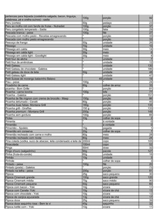 pertences para feijoada (costelinha salgada, bacon, linguiça,
calabresa, pé e orelha suínos) - sadia
100g porção 92
Peru (cortes) 50g pedaço 23
Peru ao molho roti com farofa de frutas - Nutradiet 100g porção 37
Peru congelado temperado - Sadia 100g fatia 29
Pescada branca - peixe 100g filé 27
Pescada com molho pesto - Receitas emagrecendo * porção 33
Pescada com molho pesto emagrecendo * porção 33
Pescoço de frango 50g unidade 26
Pêssego 70g unidade 10
Pêssego em calda 30g meio 14
Pêssego em calda light 30g meio 6
Pêssego em calda light - Goodlight 30g meio 4
Petit four de aliche * unidade 7
Petit four de amêndoas * unidade 12
Petit Gateau * unidade 130
Petit Gateau de chocolate - Galetos * unidade 186
Petit gateau de doce de leite 50g unidade 48
Petit Gateau light * unidade 47
Petit Suisse de morango batavinho Batavo 45 unidade 19
Piau - peixe 100g * 24
Picadinho de carne 80g colher de arroz 33
picanha - Bom Grille * porção 81
Picanha - carne bovina 100g bife 77
Picanha - Galetos * porção 151
Picanha de file mignon com creme de brocolis - Masp 150g porção 86
Picanha defumado - Ceratti 80g porção 45
Picanha duas fatias- Montana Grill 180g porção 135
Picanha grill - Giraffas 150 g porção 133
Picanha premium - Montana Grill 200g porção 149
Picanha sem gordura 100g porção 66
Picles 33g colher de sopa 2
Pimenta * à vontade 0
Pimentão * à vontade 0
Pimentão - Spoleto 15g pegada 1
Pimentão em conserva 20g colher de sopa 7
Pimentão recheado com carne e molho 80g meio 28
Pimentão recheado com ricota 80g meio 24
Pina colada (vodka, suco de abacaxi, leite condensado e leite de 200ml copo 105
Pinacolada 100ml copo 52
Pinga 50ml dose 32
Pingo d'ouro (salgadinho) 90g pacote 127
Pinha (fruta-do-conde) 60g unidade 16
Pinhão 10g unidade 3
Pinhole * colher de sopa 3
Pintado - peixe 100g filé 20
Pintado (posta) - Galetos * porção 73
Pintado na telha - peixe 200g porção 81
Pipoca 25g saco pequeno 30
Pipoca Cinemark grande 100g saco grande 120
Pipoca Cinemark média 75g saco médio 90
Pipoca Cinemark pequena 50g saco pequeno 60
Pipoca com bacon - Yoki 10g xícara 11
Pipoca com Canela- Yoki 10g xícara de chá 13
Pipoca com chocolate - Yoki 10g xícara 12
Pipoca de canjica açucarada 13g xícara de chá 17
Pipoca doce 25g saco pequeno 39
Pipoca doce saquinho rosa - Bem te vi 45g saquinho 32
Pipoca kettle corn - Yoki 10g xícara 11
 