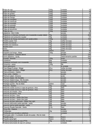 Polpa de caju 100g unidade 10
polpa de cupuaçu 100g unidade 18
Polpa de goiaba 100g unidade 12
Polpa de graviola 100g unidade 6
Polpa de manga 100g unidade 18
Polpa de mangaba 100g unidade 13
Polpa de maracujá 100g unidade 13
Polpa de morango 100g unidade 11
Polpa de pessego 100g unidade 14
Polpa de pitanga 100g unidade 17
Polpa de tamarindo 100g unidade 75
Polpa de uva 100g unidade 3
polpetone - Bom Grille * porção 99
Polpetone à milanesa recheado com mussarela e queijo ralado 70g unidade 202
Polpetone com presunto e queijo 70g unidade 57
Polpetone de frango (recheado com queijo prato) 150g unidade 162
Polvilho azedo Yoki 15g colher de sopa 14
Polvilho de araruta 20g colher de sopa 18
Polvilho de mandioca 15g colher de sopa 20
Polvilho doce 15g colher de sopa 18
Polvo 30g colher de sopa 8
Ponche 240ml copo 34
Poppetini de frango - Masp 150g porção 45
Porco agridoce - culinária alemã * porção 154
Porco agridoce - Lig lig * caixa tamanho padrão 294
Porpeta - Brevitta 150g prato 102
Porpetone 50g unidade 46
Porpetone recheado com mussarela 60g unidade 55
Porquinho - peixe 100g filé 38
Porro (alho-poró) * à vontade 0
Prato Maggi À grega - Maggi 20 g colher de sopa 21
Prato Maggi Carreteiro - Maggi 20 g colher de sopa 23
Prato primavera - Habibs * porção 150
Prato verão - Habibs * porção 136
Premium salad - America * prato 48
Premium Salad - Mc Donalds * porção 28
Premium Salad Crispy - Mc Donalds * porção 75
Premium Salad Grill - Mc Donalds * porção 64
Prestígio quente - Rei do Mate 220ml copo 102
Presunto - Spoleto 15g pegada 4
Presunto cozido (suíno) c/ capa de gordura - frios 15g fatia 7
Presunto cozido (suíno) s/ capa de gordura - frios 15g fatia 4
Presunto de chester - frios 20g fatia 7
Presunto de parma - frios 15g fatia 11
Presunto de peru - frios 20g fatia 7
Presunto de peru - Sadia Vita Care 15g fatia 4
Presunto de peru - Sadia Vita Light 15g fatia 4
Presunto de peru defumado - Sadia Vita Light 15g fatia 4
Presunto defumado sadia speciale - sadia 50g porção 15
presunto parma sadia speciale - sadia 50g porção 31
Presunto Royale Speciale - Sadia 5,7g fatia 21
Prime Rib - Galetos * porção 151
Profiteroles 33g unidade 32
Profiterolis com sorvete e cobertura * unidade 98
Promoção café + 3 unidades de pão de queijo - Rei do mate * * 32
Propolis spray frasco frasco 5
Propolis spray light frasco frasco 0
Proteína texturizada de soja (PTS) 10g colher de sopa 8
Proteina texturizada de soja em pedaço * unidade 1
 