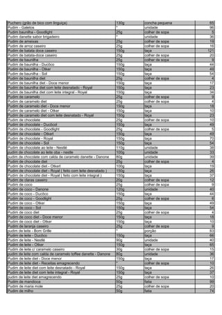 Puchero (grão de bico com linguiça) 130g concha pequena 65
Pudim - Galetos * unidade 96
Pudim baunilha - Goodlight 25g colher de sopa 5
Pudim danette sabor brigadeiro * unidade 36
Pudim de ameixas 25g colher de sopa 19
Pudim de arroz caseiro 25g colher de sopa 16
Pudim de batata doce caseiro 150g taça 121
Pudim de batata-doce caseiro 25g colher de sopa 20
Pudim de baunilha 25g colher de sopa 9
Pudim de baunilha - Ducôco 150g taça 44
Pudim de baunilha - Otker 150g taça 49
Pudim de baunilha - Sol 150g taça 54
Pudim de baunilha diet 25g colher de sopa 4
Pudim de baunilha diet - Doce menor 150g taça 17
Pudim de baunilha diet com leite desnatado - Royal 150g taça 23
Pudim de baunilha diet com leite integral - Royal 150g taça 34
Pudim de caramelo 25g colher de sopa 9
Pudim de caramelo diet 25g colher de sopa 4
Pudim de caramelo diet - Doce menor 150g taça 18
Pudim de caramelo diet - Otker 150g taça 10
Pudim de caramelo diet com leite desnatado - Royal 150g taça 23
Pudim de chocolate 25g colher de sopa 10
Pudim de chocolate - Ducôcol 150g taça 49
Pudim de chocolate - Goodlight 25g colher de sopa 5
Pudim de chocolate - Otkerl 150g taça 49
Pudim de chocolate - Royal 150g taça 70
Pudim de chocolate - Sol 150g taça 54
Pudim de chocolate ao leite - Nestlé 110g unidade 38
pudim de chocolate ao leite oba - nestle 100g unidade 33
pudim de chocolate com calda de caramelo danette - Danone 80g unidade 39
Pudim de chocolate diet 25g colher de sopa 4
Pudim de chocolate diet - Otkerl 100g taça 19
Pudim de chocolate diet - Royal ( feito com leite desnatado ) 150g taça 26
Pudim de chocolate diet - Royal ( feito com leite integral ) 150g taça 37
Pudim de claras caseiro 20g colher de sopa 12
Pudim de coco 25g colher de sopa 9
Pudim de coco - Danone 120g unidade 40
Pudim de coco - Ducôco 150g taça 44
Pudim de coco - Goodlight 25g colher de sopa 6
Pudim de coco - Otker 150g taça 49
Pudim de coco - Sol 150g taça 54
Pudim de coco diet 25g colher de sopa 4
Pudim de coco diet - Doce menor 150g taça 18
Pudim de coco diet - Otker 150g taça 10
Pudim de laranja caseiro 25g colher de sopa 9
pudim de leite - Bom Grille * porção 83
Pudim de leite - Ducôco 150g taça 66
Pudim de leite - Nestlé 90g unidade 40
Pudim de leite - Otker 150g taça 65
Pudim de leite c/ caramelo caseiro 30g colher de sopa 15
pudim de leite com calda de caramelo toffee danette - Danone 80g unidade 36
Pudim de leite diet - Doce menor 150g taça 17
Pudim de leite diet - Receitas emagrecendo * colher de sopa 10
Pudim de leite diet com leite desnatado - Royal 150g taça 26
Pudim de leite diet com leite integral - Royal 150g taça 37
pudim de leite diet emagrecendo 25g colher de sopa 10
Pudim de mandioca 50g fatia 99
Pudim de maria mole 25g colher de sopa 20
Pudim de milho 50g fatia 74
 