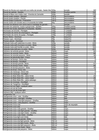 Ravioli de Ricota com espinafre ao molho de tomate - Sadia Vita 300g porção 66
Ravioli de salmão - Spoleto 250g medida padrão 153
Ravioli di Mare com molho rosé - Vivenda do Camarão 300g porção 170
Ravioli quatro queijos - Mezzani 100 g escumadeira 80
Ravioli quatro queijos - Pavioli 100 g escumadeira 81
Ravioli queijo e presunto - Frescarine 100 g escumadeira 87
Ravioli verde com tomate seco e mussarela de búfala 80g escumadeira 45
Raviolini de abobora com carne seca e manteiga de garrafa - * porção 130
Raviolini de castanha, nozes e gorgonzola - Spoleto 250g medida padrão 175
Raviolini de rúcula, espinafre e mussarela - Spoleto 250g medida padrão 153
Recheado de brócolis - Perdigão 125g 1 unidade 59
Recheado de creme de champignon - Perdigão 125g 1 unidade 49
Recheado de creme de queijo - Perdigão 125g 1 unidade 80
Reese Sticks - Hersheys 46g saquinho 64
Reeses cups - Hersheys 45g saquinho 67
Reeses pieces - Hersheys 46g saquinho 64
Refeição bobs grill calabresa no prato - Bobs 320g porção 228
Refeição bobs grill churrasco no prato - Bobs 320g porção 205
Refeição bobs grill franfilé no prato - Bobs 320g porção 183
Refeição bobs grill peru no prato - Bobs 320g porção 201
Refresco de acerola grande - Bobs 700ml copo 84
Refresco de acerola médio - Bobs 500ml copo 60
Refresco de acerola pequeno - Bobs 300ml copo 36
Refresco de jabuticaba light - Frisco 200ml copo 0
Refresco de laranja - Doce vida 200ml copo 1
Refresco de laranja - Goodlight 200ml copo 1
Refresco de laranja grande - Bobs 700ml copo 91
Refresco de laranja medio - Bobs 500ml copo 65
Refresco de laranja pequeno - Bobs 300ml copo 39
Refresco de limao - Doce vida 200ml copo 1
Refresco de maracuja - Doce vida 200ml copo 1
Refresco de maracujá - Goodlight 200ml copo 1
Refresco de Mate Mate Mix - sabor limão 200ml copo 25
Refresco de Mate Mate Mix - sabor maçã 200ml copo 25
Refresco de Mate Mate Mix - sabor pêssego 200ml copo 25
Refresco de morango - Goodlight 200ml copo 1
Refresco de Tangerina - Goodlight 200ml copo 1
Refresco em pó Clight - qualquer sabor 200ml copo 1
Refresco em pó de frutas 240ml copo 18
Refresco em pó de frutas light 200ml copo 1
Refresco Mid - qualquer sabor 200ml copo 10
refrigerante 7up 200ml copo 13
Refrigerante coca - cola - Giraffas 350ml lata 42
Refrigerante coca - cola light - Giraffas 350ml lata 0
Refrigerante coca - cola light pequeno - Giraffas 300ml copo 0
Refrigerante coca - cola pequeno - Giraffas 300ml copo 36
Refrigerante Coca cola 250ml copo de requeijão 30
Refrigerante coca cola 350ml lata 42
Refrigerante coca -cola grande - Giraffas 700ml copo 83
Refrigerante coca -cola light grande - Giraffas 700ml copo 0
Refrigerante coca -cola light médio - Giraffas 500ml copo 0
Refrigerante coca -cola médio - Giraffas 500ml copo 60
Refrigerante Coca light com limão 300ml lata 1
Refrigerante coca-cola grande - Bobs 700ml copo 83
Refrigerante coca-cola light grande - Bobs 700 ml copo 0
Refrigerante coca-cola light medio - Bobs 500 ml copo 0
Refrigerante coca-cola light pequeno - Bobs 300 ml copo 0
Refrigerante coca-cola medio - Bobs 500ml copo 60
Refrigerante coca-cola pequeno - Bobs 300ml copo 36
 