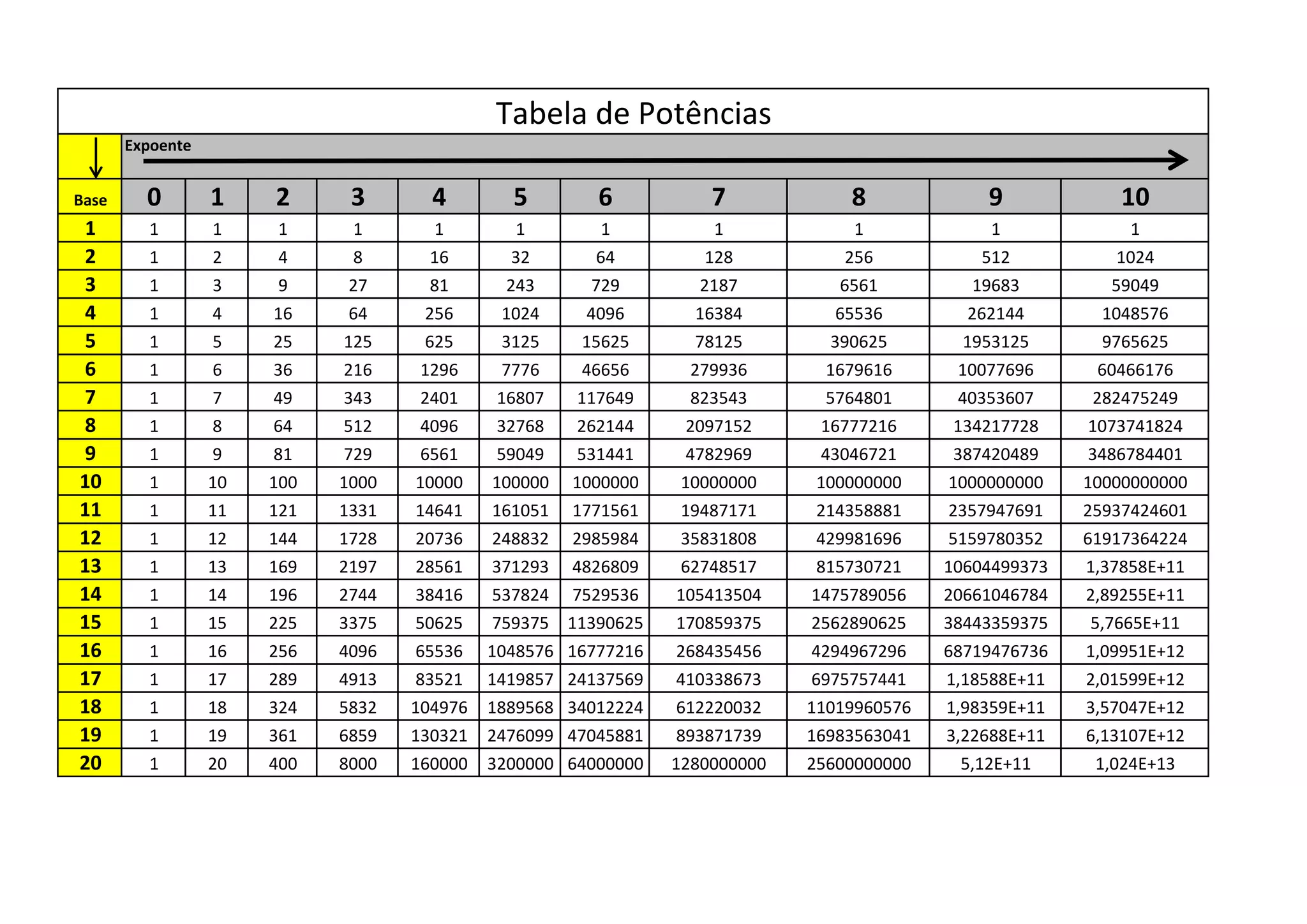 Tabela de potências | PDF