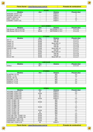 Flavio Xavier – www.flaviocursos.com.br Pressão de combustível
Flavio Xavier – www.flaviocursos.com.br Pressão de combustível
ACURA
Modelos Ano Sistema Pressão (bar)
INTEGRA / B17A1-1.7L - PGM-F1 4
INTEGRA / B18A1-1.8L - PGM-F1 3
VIGOR / G25A1-2.5L - PGM-F1 3
MSX / C30A1-3.0L - PGM-F1 3,5
LEGEND / C32A1-3.2L - PGM-F1 3
ALFA ROMEO
Modelos Ano Sistema Pressão (bar)
Alfa Romeo 145 2.0 TS 16V 96-> MOTRONIC 2.10.3 2,3 a 2,8
Alfa Romeo 155 2.0 TS 16V 96-99 MOTRONIC 2.10.3 2,3 a 2,8
CITROEN
Modelos Ano Sistema Pressão (bar)
AX 1.4 93-95 IAW 8P 2,3 a 2,7
Xantia 1.6 93-96 IAW 8P 2,3 a 2,7
Xantia 1.8 93-96 Bosch MP 5.1 2,3 a 2,7
Xantia 1.8 93-96 IAW 8P 2,2 a 2,8
Xantia 2.0 93-95 IAW 8P 2,2 a 2,8
Xantia 2.0 16V 93-96 Bosch MP 3.2 2,3 a 2,7
ZX 1.6 93-97 IAW 8P 2,3 a 2,7
ZX 1.8 93-96 Bosch MP 5.1 2,3 a 2,7
ZX 1.8 93-97 IAW 8P 2,2 a 2,8
ZX 2.0 93-94 IAW 8P 2,2 a 2,8
ZX 2.0 16V 93-96 Bosch MP 3.2 2,3 a 2,7
CHRYSLER
Modelos Ano Sistema Pressão (bar)
Stratus 96-> 2,3 a 3,0
HYUNDAI
Modelos Ano Sistema Pressão (bar)
ELANTRA / R-1.6L - MPI 3,4
EXCEL / J-1.5L - MPI 3,5
EXCEL / M-1.5L - FBC 2
SCOUPE / J-1.5L - MPI 3,4
SONATA / F-2.0L - MPI 3,4
SONATA / T-3.0L - MPI 3,4
HONDA
Modelos Ano Sistema Pressão (bar)
ACCORD / F22A1-2.2L 92 PGM-F1 2,5
ACCORD / F22A1-2.2L 93-94 PGM-F1 2,5
ACCORD / F22A4-2.2L 92 PGM-F1 3
ACCORD / F22A6-2.2L 92 PGM-F1 3
ACCORD / F22A6-2.2L 93-94 PGM-F1 2,5
CIVIC / D15B7-1.5L - MPI 3
CIVIC / D15B7-1.5L 93-94 MPI 2,5
CIVIC / D15B7-1.5L - MPI 3
CIVIC / D15B8-1.5L - MPI 3
CIVIC / D15B8-1.5L 93-94 MPI 2,5
CIVIC / D15Z1-1.5L - MPI 3
CIVIC / D15Z1-1.5L 93-94 MPI 2,5
CIVIC / D1626-1.6L 92 MPI 3
CIVIC / D1626-1.6L 93-94 MPI 2,5
CIVIC DEL SOL / D15B7-1.5L 93-94 SFI 2,5
CIVIC DEL SOL / D16Z6-1.6L 93-94 SFI 2,5
PASSAPORT / 4ZE1-2.6L 93-94 MPI 2,5
PASSAPORT / 6VD1-3.2L 93-94 MPI 2,5
PRELUDE / F22A1-2.2L 92 PGM-F1 2,5
 