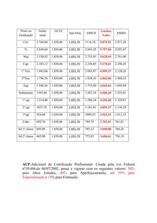 Posto ou     Soldo       GCEF                            Ganhos
                                   Ind.Alim.   AMCD                   AMSD
Graduação     atual                                        Valor

   Cel.      2.760,00   1.858,06   1.055,70    3116,18    5.875,51   2.971,26

    Tc       2.649,60   1.858,06   1.055,70    2.843,28   5.757,04   2.891,47

   Maj       2.530,92   1.858,06   1.055,70    2.715,93   5.629,69   2.761,00

   Cap.      2.103,12   1.858,06   1.055,70    2.256,85   5.170,61   2.296,45

  1º Ten.    1.943,04   1.858,06   1.055,70    2.085,07   4.999,37   2.120,26

  2ºTen.     1.796,76   1.858,06   1.055,70    1.928,10   4.841,86   1.960,32

   Asp.      1.548,36   1.858,06   1.055,70    1.755,90   4.669,66   1.692,98

Subtenente   1393,80    1.858,06   1.055,70    1.587,14   4.500,20   1.525,81

  1º sgt     1.214,40   1.858,06   1.055,70    1.380,24   4.294,00   1.328,81

  2º sgt     1037,76    1.858,06   1.055,70    1.181,61   4.095,37   1.136,28

   3ºsgt     924,60     1.858,06   1.055,70    1049,55    3.963,31   1.011,31

  Cabo       692,76     1.858,06   1.055,70    789,75     3.703,51   761,81

Sd 1ª classe 609,96     1.858,06   1.055,70    785,12     3.698,88   760,26

Sd 2ª classe 465,00     1.858,06   1.055,70    772,85     3.686,61   756,18




  ACP-Adicional de Certificação Profissional- Criada pela Lei Federal
  nº10.486,de 04/07/2002, passa a vigorar com os seguintes valores: 50%
  para Altos Estudos, 40% para Aperfeiçoamento, até 35% para
  Especialização e 15% para Formação.
 