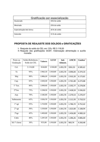 Gratificação por especialização
   Doutorado                                   35% Do soldo

   Mestrado                                    25% do soldo

   Especialização lato Sensu                   20 % do soldo

   Extensão                                    15 % do soldo




   PROPOSTA DE REAJUSTE DOS SOLDOS e GRATICAÇÕES

         I- Reajuste do soldo do CEL em 13%- R$ 3.118,00
         II- Reajuste das gratifcações GCEF, Indenização alimentação e auxílio
                moradia.


 Posto ou      Soldo-Referência-               GCEF        Ind.     AMCD       Ganhos1
                                   Valores
Graduação       Soldo do CEL                             Aliment.

   Cel.            3.118,00        3118,00    1.910,00   1.055,70   3261,91    6.585,61

    Tc                95%          2.962,10   1.910,00   1.055,70   3.096,83   6.374,33

   Maj                90%          2.806,20   1.910,00   1.055,70   2.932,20   6.173,81

   Cap.               85%          2.650,30   1.910,00   1.055,70   2.761,00   6.273,88

  1º Ten.             80%          2.494,40   1.910,00   1.055,70   2.592,77   6.278,06

  2ºTen.              75%          2.338,50   1.910,00   1.055,70   2.428,59   5.936,03

   Asp.               70%          2.182,60   1.910,00   1.055,70   2.270,53   5.270,47

Subtenente            65%          2.026,70   1.910,00   1.055,70   2.111,93   5.710,53

   1º sgt             55%          1.714,90   1.910,00   1.055,70   1.786,72   4.752,42

   2º sgt             50%          1.559,00   1.910,00   1.055,70   1.622,00   5.108,94

   3ºsgt              45%          1.403,00   1.910,00   1.055,70   1.456,00   4.900,10

   Cabo               40%          1.247,20   1.910,00   1.055,70   1.286,26   4.806,40

Sd 1ª classe          30%          935,00     1.910,00   1.055,70   969,74     4.260,48
 