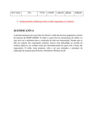 Sd 2ª classe        25%            779,50    1.910,00   1.055,70    802,81     4.083,01



       1- Já descontada a diferença entre o soldo reajustado e o anterior.



   JUSTIFICATIVA
   A presente proposta tem como fator de cálculo o soldo das diversas graduações e postos
   da estrutura da PMDF/CBMDF. O soldo é a parte fixa da remuneração do militar, ou
   seja, deve ser o parâmetro para a construção de toda sua remuneração. Sempre que se
   fala em reajuste das corporações militares nota-se uma dificuldade na escolha de
   critérios objetivos, na verdade muito por desconhecimento de quem está à frente das
   negociações. O soldo, nessa proposta, volta a ser esse norteador, o principal, da
   elaboração de reajustes para Policiais e Bombeiros Militares do Df.
 