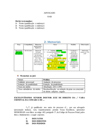 ADVOGADO
OAB
Rol de testemunhas:
1- Nome (qualificação e endereço)
2- Nome (qualificação e endereço)
3- Nome (qualificação e endereço)
2- Memoriais
Peça Competência Momento
processual e
hipóteses
Teses Pedidos Observações
Memoriais
(403, §3º e
404 §único)
Juiz da causa Depois da
instrução
criminal e antes
da sentença.
Hipóteses: 403,
§3º e 404
§único. Duas
hipóteses: a)
prova nova e b)
caso complexo
 Nulidade (564, CPP)
 Extinçãoda punibilidade (107, CP)
 Mérito
 Absolvição (386,CPP)
 Desclassificação
 Subsidiários: pena mínima, regime
inicial mais brando, concessão de
sursi, substituição da pena por
restritiva de direito (44,CP),
suspensão condicional do processo
(77), fixado valor reduzido para
reparaçãode dano (387,IV, CPP) e
direito de recorrer em liberdade.
Anulação a
partir de...
Declarada a
extinção da
punibilidade;
Absolvição
(386, CPP)
 Subsidiários:
todos das teses -
desclassificação
e redução da
pena.
Absolvição
sempre no 386,
CPP
Memoriais no júri:
Teses Pedidos
Nulidade processual Anulação do processo
Extinção da punibilidade Extinção da punibilidade
Teses de mérito Absolvição (415. CPP)
Teses subsidiárias de mérito Desclassificação ou redução da pena ou concessão
de direito subjetivo negado.
EXCELENTÍSSIMO SENHOR DOUTOR JUIZ DE DIREITO DA ..ª VARA
CRIMINAL DA COMARCA DE ...
“...”, já qualificado nos autos do processo nº..., por seu advogado
(procuração inclusa), vem, respeitosamente perante Vossa Excelência, apresentar
MEMORIAIS com fulcro no artigo 403, parágrafo 3º, do Código de Processo Penal, pelos
fatos e fundamentos a seguir expostos.
I- DOS FATOS
II- DOS DIREITOS
III- DOS PEDIDOS
 