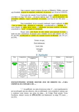 Ante o exposto, requer a remessa dos autos ao Ministério Público, para que
seja formulada proposta de suspensão condicional do processo (art. 89 da Lei 9.099/95).
Caso assim não entenda Vossa Excelência, requer a anulação do processo,
com fulcro no artigo 564, inciso ... do mesmo diploma legal. Em caso de afastamento das
pretendidas nulidades, requer a absolvição do acusado, com base no art. 386, inciso ...,
do CPP.
Para eventualidade de ser o acusado condenado, requer a aplicação da pena
– base no mínimo legal, afastando-se a agravante e reconhecendo-se a atenuante de ...,
com a fixação de regime inicial aberto e a substituição por penas restritivas de direitos,
concedendo-se “sursis” se negada tal substituição.
Requer ainda a não fixação de valor mínimo para reparação de danos (),
tendo em vista a inexistência de prejuízo para o ofendido [ou no valor mínimo] (art. 387,
IV, do CPP), reconhecendo-se o direito de o acusado recorrer em liberdade (art. 387, §1º,
do CPP).
Termos em que,
Pede deferimento.
Local, data.
Advogado
OAB
3- Apelação
Peça Competência Momentoprocessual
e hipóteses
Teses Pedidos Observações
Apelação
(593 e 416
CPP)
Interposição: Juiz
“a quo”.
Razões dirigidas
ao tribunal “ad
quem”
. Anexas à petição
de juntada
endereçada ao juiz
“a quo”. Anexas à
petição de juntada
endereçada ao
relator do recurso
“ad quem”.
Sentenças
condenatória /
absolutória OU
Decisões definitivas
(sem condenar/ sem
absolver – que não
caiba RESE); e no Júri
– 1ª fase quando
houver impronúncia
ou de absolvição
sumária e na segunda
fase do Júri
 Nulidade;
 Extinção da
punibilidade;
 Absolvição (386,
CPP);
 Desclassificação
 Redução de pena;
 Benefício (sursi/
restritiva / regime
aberto)
Anulação a partir de...
Declarada a extinção da
punibilidade;
Absolvição (386, CPP)
Diminuição da pena;
 Subsidiários: todos
das teses -
desclassificação e
redução da pena.
Peça dupla.
EXCELENTÍSSIMO SENHOR DOUTOR JUIZ DE DIREITO DA ...VARA
CRIMINAL DA COMARCA DE ....
“...”, já qualificado nos autos do processo crime nº ..., vem respeitosamente
por seu advogado que esta subscreve, não se conformando com a respeitável sentença que
o condenou como incurso nas penas do artigo..., do Código Penal perante Vossa
Excelência, interpor recurso de APELAÇÃO, com fundamento no artigo 593, inciso ...
(ou 416).
 