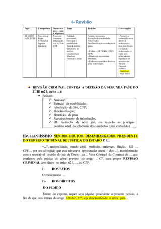 4- Revisão
REVISÃO CRIMINAL CONTRA A DECISÃO DA SEGUNDA FASE DO
JÚRI (621, inciso ...):
 Pedidos:
 Nulidade;
 Extinção da punibilidade;
 Absolvição do 386, CPP;
 Desclassificação;
 Benefícios da pena
 Reconhecimento de indenização;
 OU realização de novo júri, em respeito ao princípio
constitucional da soberania dos veredictos (não é absoluto).
EXCELENTÍSSIMO SENHOR DOUTOR DESEMBARGADOR PRESIDENTE
DO EGRÉGIO TRIBUNAL DE JUSTIÇA DO ESTADO DE...
“...”, nacionalidade, estado civil, profissão, endereço, filiação, RG ...,
CPF..., por seu advogado que esta subscreve (procuração anexa – doc ...), inconformado
com a respeitável decisão do juiz de Direito da ... Vara Criminal da Comarca de ..., que
condenou pela prática do crime previsto no artigo .. CP, para propor REVISÃO
CRIMINAL com fulcro no artigo 621, ..., do CPP.
I- DOS FATOS
O revisionando ...
II- DOS DIREITOS
DO PEDIDO
Diante do exposto, requer seja julgado procedente o presente pedido, a
fim de que, nos termos do artigo 626 do CPP, seja desclassificado o crime para...
Peça Competência Momento
processual
e hipóteses
Teses Pedidos Observações
REVISÃO
(621, CPP)
Peça única -
Regra
Tribunal de
Segunda
Instâncai
Processo
transitou
em julgado.
Art. 621 do
CPP.
Nulidade
processual;
Extinguir a
punibilidade
Tese de mérito;
Subsidiária de
mérito;
Desclassificar
Absolver
Diminuir a pena
Anular o processo;
Extinçãoda punibilidade;
Absolvição;
Desclassificação ouredução de
pena;
- Pedido – ARTIGO 626 DO
CPP;
- Direito de recorrer em
liberdade;
- Pode ser requerido o direito a
justa indenização.
- Atenção o
tribunal fixará o
direito à
indenização,
mas, não fixará
o valor da
indenização, o
valor será
arbitrado em
liquidação de
sentença na
Vara da
Fazenda
Pública.
- Qualificar.
- Peça única
 