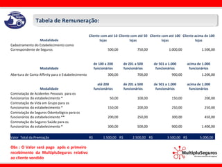 Tabela de Remuneração:Tabela de Remuneração:
Modalidade
Cliente com até 10
lojas
Cliente com até 50
lojas
Cliente com até 100
lojas
Cliente acima de 100
lojas
Cadastramento do Estabelecimento como
Correspondente de Seguros 500,00 750,00 1.000,00 1.500,00
Modalidade
de 100 a 200
funcionários
de 201 a 500
funcionários
de 501 a 1.000
funcionários
acima de 1.000
funcionários
Abertura de Conta Affinity para o Estabelecimento 300,00 700,00 900,00 1.200,00
Modalidade
até 200
funcionários
de 201 a 500
funcionários
de 501 a 1.000
funcionários
acima de 1.000
funcionários
Contratação de Acidentes Pessoais para os
funcionarios do estabelecimento * 50,00 100,00 150,00 200,00
Contratação de Vida em Grupo para os
funcionarios do estabelecimento * 150,00 200,00 250,00 250,00
Contratação do Seguros Odontológico para os
funcionários do estabelecimento ** 200,00 250,00 300,00 450,00
Contratação do Seguros Saúde para os
funcionários do estabelecimento * 300,00 500,00 900,00 1.400,00
Valor Total da Premiação R$ 1.500,00 R$ 2.500,00 R$ 3.500,00 R$ 5.000,00
Obs : O Valor será pago após o primeiro
recebimento da MultipluSeguros relativo
ao cliente vendido
 