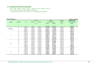 13. AGÊNCIAS REGULADORAS
ANA - ANAC - ANEEL - ANSS - ANATEL - ANTAQ - ANTT - ANCINE - ANP ( * )
Plano Especial de Cargos das Agências Reguladoras
* Cargo: Nível Superior do art. 31 da Lei nº 11.357/2006 (exceto Médico)

Nível Superior

Posição: julho/2010
ATIVO

GDPCAR
CLASSE

PADRÃO

VB

80 pts.

100 pts.
( ** )

GDPCAR

TOTAL (em R$)
80 pts.

100 pts.

APOSENTADO

50 pts.

TOTAL (em R$)

( *** )

50 pts.

A
ESPECIAL

B

C

D=(A+B)

E=(A+C)

F

G=(A+F)

lll

6.065,50

4.852,80

6.066,00

10.918,30

12.131,50

3.033,00

9.098,50

ll

5.946,57

4.795,20

5.994,00

10.741,77

11.940,57

2.997,00

8.943,57

l

10.568,37

11.752,97

2.961,50

8.791,47

5.818,00

10.314,57

11.478,17

2.909,00

8.569,17

5.549,19

4.599,20

5.749,00

10.148,39

11.298,19

2.874,50

8.423,69

IV

5.440,38

4.544,80

5.681,00

9.985,18

11.121,38

2.840,50

8.280,88

lll

5.333,71

4.491,20

5.614,00

9.824,91

10.947,71

2.807,00

8.140,71

5.229,13

4.437,60

5.547,00

9.666,73

10.776,13

2.773,50

8.002,63

l

5.126,60

4.384,80

5.481,00

9.511,40

10.607,60

2.740,50

7.867,10

VI

4.977,28

4.307,20

5.384,00

9.284,48

10.361,28

2.692,00

7.669,28

V

4.879,69

4.181,60

5.227,00

9.061,29

10.106,69

2.613,50

7.493,19

IV

4.784,01

4.060,00

5.075,00

8.844,01

9.859,01

2.537,50

7.321,51

lll

4.690,21

3.941,60

4.927,00

8.631,81

9.617,21

2.463,50

7.153,71

ll

4.598,25

3.826,40

4.783,00

8.424,65

9.381,25

2.391,50

6.989,75

l

4.508,09

3.715,20

4.644,00

8.223,29

9.152,09

2.322,00

6.830,09

V

4.376,79

3.649,60

4.562,00

8.026,39

8.938,79

2.281,00

6.657,79

IV

4.290,97

3.543,20

4.429,00

7.834,17

8.719,97

2.214,50

6.505,47

lll

4.206,83

3.440,00

4.300,00

7.646,83

8.506,83

2.150,00

6.356,83

ll

4.124,34

3.340,00

4.175,00

7.464,34

8.299,34

2.087,50

6.211,84

l

A

5.923,00

4.654,40

ll

B

4.738,40

5.660,17

V
C

5.829,97

VI

4.043,47

3.242,40

4.053,00

7.285,87

8.096,47

2.026,50

6.069,97

DESIN/SEGEP/MP - Tabela de Remuneração dos Servidores Públicos Federais Nº 58

102

 
