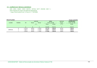 13. AGÊNCIAS REGULADORAS
ANA - ANAC - ANEEL - ANSS - ANATEL - ANTAQ - ANTT - ANCINE - ANP ( * )
Plano Especial de Cargos das Agências Reguladoras
* Cargo: Nível Auxiliar do art. 31 da Lei nº 11.357/2006

Nível Auxiliar

Posição: julho/2010
GDPCAR

CLASSE

PADRÃO

VB

80 pts.

GDPCAR

ATIVO

100 pts.

TOTAL (em R$)
80 pts.

( ** )

100 pts.

APOSENTADO

50 pts.

TOTAL (em R$)

( *** )

50 pts.

A

C

D=(A+B)

E=(A+C)

F

G=(A+F)

1.341,02

930,40

1.163,00

2.271,42

2.504,02

581,50

1.922,52

ll

1.308,31

912,00

1.140,00

2.220,31

2.448,31

570,00

1.878,31

l

ESPECIAL

B

lll

1.276,40

894,40

1.118,00

2.170,80

2.394,40

559,00

1.835,40

DESIN/SEGEP/MP - Tabela de Remuneração dos Servidores Públicos Federais Nº 58

106

 