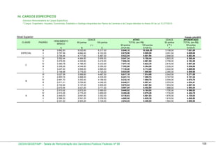 14. CARGOS ESPECÍFICOS
Estrutura Remuneratória de Cargos Específicos
* Cargos: Engenheiro, Arquiteto, Economista, Estatístico e Geólogo,integrantes dos Planos de Carreiras e de Cargos referidos no Anexo XII da Lei 12.277/2010

Nível Superior
CLASSE

ESPECIAL

C

B

A

Posição: julho/2010

PADRÃO

lll
ll
l
Vl
V
lV
lll
ll
l
Vl
V
lV
lll
ll
l
V
lV
lll
ll
l

GDACE

VENCIMENTO
BÁSICO

80 pontos

A
3.892,50
3.797,56
3.704,94
3.562,44
3.475,55
3.390,78
3.308,08
3.227,40
3.148,68
3.027,58
2.953,74
2.881,70
2.811,41
2.742,84
2.675,94
2.573,02
2.510,26
2.449,03
2.389,30
2.331,02

B
5.053,60
4.882,40
4.717,60
4.484,80
4.332,80
4.186,40
4.044,80
3.908,00
3.776,00
3.589,60
3.468,00
3.350,40
3.236,80
3.127,20
3.021,60
2.872,00
2.775,20
2.681,60
2.591,20
2.503,20

100 pontos
(*)

C
6.317,00
6.103,00
5.897,00
5.606,00
5.416,00
5.233,00
5.056,00
4.885,00
4.720,00
4.487,00
4.335,00
4.188,00
4.046,00
3.909,00
3.777,00
3.590,00
3.469,00
3.352,00
3.239,00
3.129,00

DESIN/SEGEP/MP - Tabela de Remuneração dos Servidores Públicos Federais Nº 58

ATIVO
TOTAL (em R$)
80 pontos
100 pontos
D=(A+B)
E=(A+C)
8.946,10
10.209,50
8.679,96
9.900,56
8.422,54
9.601,94
8.047,24
9.168,44
7.808,35
8.891,55
7.577,18
8.623,78
7.352,88
8.364,08
7.135,40
8.112,40
6.924,68
7.868,68
6.617,18
7.514,58
6.421,74
7.288,74
6.232,10
7.069,70
6.048,21
6.857,41
5.870,04
6.651,84
5.697,54
6.452,94
5.445,02
6.163,02
5.285,46
5.979,26
5.130,63
5.801,03
4.980,50
5.628,30
4.834,22
5.460,02

GDACE
50 pontos
( ** )
F
3.158,50
3.051,50
2.948,50
2.803,00
2.708,00
2.616,50
2.528,00
2.442,50
2.360,00
2.243,50
2.167,50
2.094,00
2.023,00
1.954,50
1.888,50
1.795,00
1.734,50
1.676,00
1.619,50
1.564,50

APOSENTADO
TOTAL (em R$)
50 pontos
G=(A+F)
7.051,00
6.849,06
6.653,44
6.365,44
6.183,55
6.007,28
5.836,08
5.669,90
5.508,68
5.271,08
5.121,24
4.975,70
4.834,41
4.697,34
4.564,44
4.368,02
4.244,76
4.125,03
4.008,80
3.895,52

108

 
