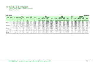 15. CIÊNCIA E TECNOLOGIA
Carreira de Pesquisa em Ciência e Tecnologia
Cargo: Pesquisador

Nível Superior

Posição: julho/2009

RT

GDACT
CLASSE

PADRÃO

VB

GTEMPCT

80 pts.

100 pts.

Aperf./Espec.

Mestre

ATIVO
Doutor

(*)

ATIVO

TOTAL (em R$) - 80 pts.
Sem RT

Aperf./Espec.

Mestre

TOTAL (em R$) - 100 pts.

Doutor

Aperf./Espec.

Mestre

50 pts.
Doutor

( ** )

TOTAL (em R$) - 50 pts.
Sem RT

Aperf./Espec.

Mestre

Doutor

A

E

F

G

H=(A+B+C)

2.223,20

2.779,00

1.501,00

2.918,00

5.838,00

7.782,02

9.283,02

10.700,02

13.620,02

8.337,82

9.838,82

11.255,82

14.175,82

1.389,50

6.948,32

8.449,32

9.866,32

12.786,32

ll

4.247,94

1.104,46

2.169,60

2.712,00

1.444,00

2.811,00

5.620,00

7.522,00

8.966,00

10.333,00

13.142,00

8.064,40

9.508,40

10.875,40

13.684,40

1.356,00

6.708,40

8.152,40

9.519,40

12.328,40

4.090,76

1.063,60

2.116,80

2.646,00

1.391,00

2.705,00

5.414,00

7.271,16

8.662,16

9.976,16

12.685,16

7.800,36

9.191,36

10.505,36

13.214,36

1.323,00

6.477,36

7.868,36

9.182,36

11.891,36

3.868,24

1.005,74

2.039,20

2.549,00

1.317,00

2.559,00

5.119,00

6.913,18

8.230,18

9.472,18

12.032,18

7.422,98

8.739,98

9.981,98

12.541,98

1.274,50

6.148,48

7.465,48

8.707,48

11.267,48

ll

3.724,92

968,48

1.989,60

2.487,00

1.265,00

2.464,00

4.927,00

6.683,00

7.948,00

9.147,00

11.610,00

7.180,40

8.445,40

9.644,40

12.107,40

1.243,50

5.936,90

7.201,90

8.400,90

10.863,90

l

3.586,32

932,44

1.941,60

2.427,00

1.219,00

2.372,00

4.745,00

6.460,36

7.679,36

8.832,36

11.205,36

6.945,76

8.164,76

9.317,76

11.690,76

1.213,50

5.732,26

6.951,26

8.104,26

10.477,26

lll

3.391,47

881,78

1.871,20

2.339,00

1.153,00

2.243,00

4.486,00

6.144,45

7.297,45

8.387,45

10.630,45

6.612,25

7.765,25

8.855,25

11.098,25

1.169,50

5.442,75

6.595,75

7.685,75

9.928,75

ll

3.266,17

849,20

1.825,60

2.282,00

1.111,00

2.161,00

4.321,00

5.940,97

7.051,97

8.101,97

10.261,97

6.397,37

7.508,37

8.558,37

10.718,37

1.141,00

5.256,37

6.367,37

7.417,37

9.577,37

l
ASSISTENTE
DE
PESQUISA

D

1.147,06

lll

ADJUNTO

C

4.411,76

l
ASSOCIADO

B

lll
TITULAR

I=(A+B+C+E) J=(A+B+C+F) K=(A+B+C+G)

Sem RT

APOSENTADO

GDACT

3.144,98

817,70

1.781,60

2.227,00

1.069,00

2.081,00

4.161,00

5.744,28

6.813,28

7.825,28

9.905,28

6.189,68

7.258,68

8.270,68

10.350,68

1.113,50

5.076,18

6.145,18

7.157,18

9.237,18

lll

2.974,13

773,28

1.716,80

2.146,00

1.012,00

1.967,00

3.933,00

5.464,21

6.476,21

7.431,21

9.397,21

5.893,41

6.905,41

7.860,41

9.826,41

1.073,00

4.820,41

5.832,41

6.787,41

8.753,41

ll

2.864,86

744,86

1.675,20

2.094,00

976,00

1.895,00

3.790,00

5.284,92

6.260,92

7.179,92

9.074,92

5.703,72

6.679,72

7.598,72

9.493,72

1.047,00

4.656,72

5.632,72

6.551,72

8.446,72

l

2.758,63

717,24

1.635,20

2.044,00

937,00

1.825,00

3.649,00

5.111,07

6.048,07

6.936,07

8.760,07

5.519,87

6.456,87

7.344,87

9.168,87

1.022,00

4.497,87

5.434,87

6.322,87

8.146,87

DESIN/SEGEP/MP - Tabela de Remuneração dos Servidores Públicos Federais Nº 58

L=(A+B+D) M=(A+B+D+E) N=(A+B+D+F) O=(A+B+D+G)

P

Q=(A+B+P) R=(A+B+P+E) S=(A+B+P+F) T=(A+B+P+G)

110

 