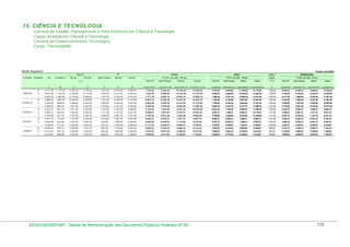 15. CIÊNCIA E TECNOLOGIA
Carreira de Gestão, Planejamento e Infra-Estrutura em Ciência e Tecnologia
Cargo: Analista em Ciência e Tecnologia
Carreira de Desenvolvimento Tecnológico
Cargo: Tecnologista

Nível Superior

Posição: julho/2009

RT

GDACT
CLASSE PADRÃO

VB

GTEMPCT

80 pts.

100 pts.

Aperf./Espec.

Mestre

ATIVO
Doutor

(*)

GDACT

ATIVO

TOTAL (em R$) - 80 pts.

TOTAL (em R$) - 100 pts.

Sem RT

Aperf./Espec.

Mestre

Doutor

Sem RT

G

H=(A+B+C)

I=(A+B+C+E)

J=(A+B+C+F)

K=(A+B+C+G)

L=(A+B+D)

Aperf./Espec.

Mestre

APOSENTADO

50 pts.
Doutor

TOTAL (em R$) - 50 pts.

( ** )

Sem RT

Aperf./Espec.

Mestre

Doutor

A

E

F

P

Q=(A+B+P)

R=(A+B+P+E)

4.411,76

1.147,06

2.223,20

2.779,00

1.501,00

2.918,00

5.838,00

7.782,02

9.283,02

10.700,02

13.620,02

8.337,82

9.838,82

11.255,82

14.175,82

1.389,50

6.948,32

8.449,32

9.866,32

12.786,32

ll

4.247,94

1.104,46

2.169,60

2.712,00

1.444,00

2.811,00

5.620,00

7.522,00

8.966,00

10.333,00

13.142,00

8.064,40

9.508,40

10.875,40

13.684,40

1.356,00

6.708,40

8.152,40

9.519,40

12.328,40

4.090,76

1.063,60

2.116,80

2.646,00

1.391,00

2.705,00

5.414,00

7.271,16

8.662,16

9.976,16

12.685,16

7.800,36

9.191,36

10.505,36

13.214,36

1.323,00

6.477,36

7.868,36

9.182,36

11.891,36

lll

3.868,24

1.005,74

2.039,20

2.549,00

1.317,00

2.559,00

5.119,00

6.913,18

8.230,18

9.472,18

12.032,18

7.422,98

8.739,98

9.981,98

12.541,98

1.274,50

6.148,48

7.465,48

8.707,48

11.267,48

ll

3.724,92

968,48

1.989,60

2.487,00

1.265,00

2.464,00

4.927,00

6.683,00

7.948,00

9.147,00

11.610,00

7.180,40

8.445,40

9.644,40

12.107,40

1.243,50

5.936,90

7.201,90

8.400,90

10.863,90

l

3.586,32

932,44

1.941,60

2.427,00

1.219,00

2.372,00

4.745,00

6.460,36

7.679,36

8.832,36

11.205,36

6.945,76

8.164,76

9.317,76

11.690,76

1.213,50

5.732,26

6.951,26

8.104,26

10.477,26

lll
PLENO II

D

l
PLENO III

C

lll
SÊNIOR

B

3.391,47

881,78

1.871,20

2.339,00

1.153,00

2.243,00

4.486,00

6.144,45

7.297,45

8.387,45

10.630,45

6.612,25

7.765,25

8.855,25

11.098,25

1.169,50

5.442,75

6.595,75

7.685,75

9.928,75

ll

3.266,17

849,20

1.825,60

2.282,00

1.111,00

2.161,00

4.321,00

5.940,97

7.051,97

8.101,97

10.261,97

6.397,37

7.508,37

8.558,37

10.718,37

1.141,00

5.256,37

6.367,37

7.417,37

9.577,37

M=(A+B+D+E) N=(A+B+D+F) O=(A+B+D+G)

S=(A+B+P+F) T=(A+B+P+G)

l

1.781,60

2.227,00

1.069,00

2.081,00

4.161,00

5.744,28

6.813,28

7.825,28

9.905,28

6.189,68

7.258,68

8.270,68

10.350,68

1.113,50

5.076,18

6.145,18

7.157,18

9.237,18

773,28

1.716,80

2.146,00

1.012,00

1.967,00

3.933,00

5.464,21

6.476,21

7.431,21

9.397,21

5.893,41

6.905,41

7.860,41

9.826,41

1.073,00

4.820,41

5.832,41

6.787,41

8.753,41

ll

2.864,86

744,86

1.675,20

2.094,00

976,00

1.895,00

3.790,00

5.284,92

6.260,92

7.179,92

9.074,92

5.703,72

6.679,72

7.598,72

9.493,72

1.047,00

4.656,72

5.632,72

6.551,72

8.446,72

2.758,63

717,24

1.635,20

2.044,00

937,00

1.825,00

3.649,00

5.111,07

6.048,07

6.936,07

8.760,07

5.519,87

6.456,87

7.344,87

9.168,87

1.022,00

4.497,87

5.434,87

6.322,87

8.146,87

lll

2.608,44

678,19

1.576,80

1.971,00

887,00

1.725,00

3.451,00

4.863,43

5.750,43

6.588,43

8.314,43

5.257,63

6.144,63

6.982,63

8.708,63

985,50

4.272,13

5.159,13

5.997,13

7.723,13

ll

2.512,25

653,18

1.538,40

1.923,00

854,00

1.662,00

3.324,00

4.703,83

5.557,83

6.365,83

8.027,83

5.088,43

5.942,43

6.750,43

8.412,43

961,50

4.126,93

4.980,93

5.788,93

7.450,93

l

JÚNIOR

817,70

2.974,13

l

PLENO I

3.144,98

lll

2.419,07

628,96

1.501,60

1.877,00

822,00

1.601,00

3.199,00

4.549,63

5.371,63

6.150,63

7.748,63

4.925,03

5.747,03

6.526,03

8.124,03

938,50

3.986,53

4.808,53

5.587,53

7.185,53

DESIN/SEGEP/MP - Tabela de Remuneração dos Servidores Públicos Federais Nº 58

112

 