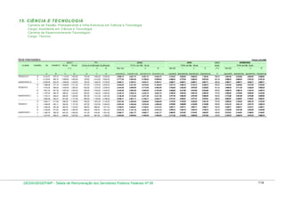 15. CIÊNCIA E TECNO LO G IA
C arreira de G estão, Planejam ento e Infra-Estrutura em Ciência e Tecnologia
C argo: Assistente em Ciência e Tecnologia
C arreira de Desenvolvim ento Tecnológico
C argo: Técnico

Nível Intermediário

Posição: julho/2009

GQ

GDACT
CLASSE

PADRÃO

VB

GTEMPCT

80 pts.

100 pts.
(*)

Níveis da Gratificação Qualificação
I

II

ATIVO

ATIVO
TOTAL (em R$) - 80 pts.

III

Sem GQ

I

II

TOTAL (em R$) - 100 pts.

III

Sem GQ

I

APOSENTADO

GDACT
II

TOTAL (em R$) - 50 pts.

50 pts.
III

Sem GQ

I

II

III

A

G

H=(A+B+C)

P

Q=(A+B+P)

752,00

1.462,00

2.925,00

3.899,72

4.651,72

5.361,72

6.824,72

4.178,32

4.930,32

5.640,32

7.103,32

696,50

3.481,82

4.233,82

4.943,82

6.406,82

2.133,52

554,72

1.089,60

1.362,00

725,00

1.412,00

2.822,00

3.777,84

4.502,84

5.189,84

6.599,84

4.050,24

4.775,24

5.462,24

6.872,24

681,00

3.369,24

4.094,24

4.781,24

6.191,24

l

2.059,29

535,42

1.065,60

1.332,00

700,00

1.362,00

2.725,00

3.660,31

4.360,31

5.022,31

6.385,31

3.926,71

4.626,71

5.288,71

6.651,71

666,00

3.260,71

3.960,71

4.622,71

5.985,71

1.988,99

517,14

1.048,80

1.311,00

677,00

1.316,00

2.632,00

3.554,93

4.231,93

4.870,93

6.186,93

3.817,13

4.494,13

5.133,13

6.449,13

655,50

3.161,63

3.838,63

4.477,63

5.793,63

V

1.919,25

499,00

1.025,60

1.282,00

652,00

1.270,00

2.539,00

3.443,85

4.095,85

4.713,85

5.982,85

3.700,25

4.352,25

4.970,25

6.239,25

641,00

3.059,25

3.711,25

4.329,25

5.598,25

1.851,34

481,35

1.002,40

1.253,00

629,00

1.225,00

2.449,00

3.335,09

3.964,09

4.560,09

5.784,09

3.585,69

4.214,69

4.810,69

6.034,69

626,50

2.959,19

3.588,19

4.184,19

5.408,19

1.787,54

464,76

986,40

1.233,00

608,00

1.182,00

2.365,00

3.238,70

3.846,70

4.420,70

5.603,70

3.485,30

4.093,30

4.667,30

5.850,30

616,50

2.868,80

3.476,80

4.050,80

5.233,80

ll

1.724,12

448,27

964,00

1.205,00

587,00

1.141,00

2.281,00

3.136,39

3.723,39

4.277,39

5.417,39

3.377,39

3.964,39

4.518,39

5.658,39

602,50

2.774,89

3.361,89

3.915,89

5.055,89

1.662,36

432,21

941,60

1.177,00

565,00

1.100,00

2.199,00

3.036,17

3.601,17

4.136,17

5.235,17

3.271,57

3.836,57

4.371,57

5.470,57

588,50

2.683,07

3.248,07

3.783,07

4.882,07

VI

1.604,17

417,08

926,40

1.158,00

546,00

1.061,00

2.122,00

2.947,65

3.493,65

4.008,65

5.069,65

3.179,25

3.725,25

4.240,25

5.301,25

579,00

2.600,25

3.146,25

3.661,25

4.722,25

V

1.546,58

402,11

904,80

1.131,00

527,00

1.023,00

2.046,00

2.853,49

3.380,49

3.876,49

4.899,49

3.079,69

3.606,69

4.102,69

5.125,69

565,50

2.514,19

3.041,19

3.537,19

4.560,19

IV

1.490,25

387,46

883,20

1.104,00

506,00

986,00

1.971,00

2.760,91

3.266,91

3.746,91

4.731,91

2.981,71

3.487,71

3.967,71

4.952,71

552,00

2.429,71

2.935,71

3.415,71

4.400,71

lll

1.436,66

373,53

868,00

1.085,00

489,00

950,00

1.901,00

2.678,19

3.167,19

3.628,19

4.579,19

2.895,19

3.384,19

3.845,19

4.796,19

542,50

2.352,69

2.841,69

3.302,69

4.253,69

ll

1.383,79

359,78

847,20

1.059,00

471,00

916,00

1.831,00

2.590,77

3.061,77

3.506,77

4.421,77

2.802,57

3.273,57

3.718,57

4.633,57

529,50

2.273,07

2.744,07

3.189,07

4.104,07

l

ASSISTENTE I

F

1.393,00

l
TÉCNICO I

E

1.114,40

lll
ASSISTENTE II

D

574,75

IV

TÉCNICO II

C

2.210,57

VI

ASSISTENTE III

B

lll
ll

TÉCNICO III

1.331,97

346,31

826,40

1.033,00

452,00

881,00

1.762,00

2.504,68

2.956,68

3.385,68

4.266,68

2.711,28

3.163,28

3.592,28

4.473,28

516,50

2.194,78

2.646,78

3.075,78

3.956,78

I=(A+B+C+E) J=(A+B+C+F) K=(A+B+C+G)

DESIN/SEGEP/MP - Tabela de Remuneração dos Servidores Públicos Federais Nº 58

L=(A+B+D) M=(A+B+D+E) N=(A+B+D+F) O=(A+B+D+G)

( ** )

R=(A+B+P+E) S=(A+B+P+F) T=(A+B+P+G)

114

 