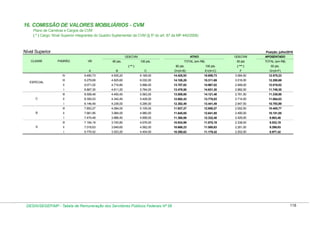 16. COMISSÃO DE VALORES MOBILIÁRIOS - CVM
Plano de Carreiras e Cargos da CVM
( * ) Cargo: Nível Superior integrantes do Quadro Suplementar da CVM (§ 5º do art. 87 da MP 440/2008)

Nível Superior

Posição: julho/2010
GDECVM

CLASSE

PADRÃO

ATIVO

GDECVM

APOSENTADO

TOTAL (em R$)

50 pts

TOTAL (em R$)

VB

80 pts.

80 pts.

100 pts.

( *** )

50 pts.

A

B

C

D=(A+B)

E=(A+C)

F

G=(A+F)

IV

9.490,73

4.935,20

6.169,00

14.425,93

15.659,73

3.084,50

12.575,23

III

9.279,69

4.825,60

6.032,00

14.105,29

15.311,69

3.016,00

12.295,69

ll

9.071,02

4.716,80

5.896,00

13.787,82

14.967,02

2.948,00

12.019,02

l

8.867,30

4.611,20

5.764,00

13.478,50

14.631,30

2.882,00

11.749,30

lll

8.558,48

4.450,40

5.563,00

13.008,88

14.121,48

2.781,50

11.339,98

ll

8.350,03

4.342,40

5.428,00

12.692,43

13.778,03

2.714,00

11.064,03

l

8.146,49

4.236,00

5.295,00

12.382,49

13.441,49

2.647,50

10.793,99

lll

7.853,27

4.084,00

5.105,00

11.937,27

12.958,27

2.552,50

10.405,77

ll

7.661,85

3.984,00

4.980,00

11.645,85

12.641,85

2.490,00

10.151,85

l

7.474,48

3.886,40

4.858,00

11.360,88

12.332,48

2.429,00

9.903,48

lll

7.194,19

3.740,80

4.676,00

10.934,99

11.870,19

2.338,00

9.532,19

ll

7.018,63

3.649,60

4.562,00

10.668,23

11.580,63

2.281,00

9.299,63

l

6.775,42

3.523,20

4.404,00

10.298,62

11.179,42

2.202,00

8.977,42

100 pts.
( ** )

ESPECIAL

C

B

A

DESIN/SEGEP/MP - Tabela de Remuneração dos Servidores Públicos Federais Nº 58

118

 