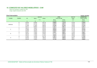 16. COMISSÃO DE VALORES MOBILIÁRIOS - CVM
Plano de Carreiras e Cargos da CVM
Cargo: Agente Executivo da CVM

Nível Intermediário

Posição: julho/2010
ATIVO

GDECVM
CLASSE

PADRÃO

VB

80 pts.

100 pts.
(*)

GDECVM
50 pts

TOTAL (em R$)

APOSENTADO
TOTAL (em R$)

80 pts.

100 pts.

( ** )

50 pts.

A

C

D=(A+B)

E=(A+C)

F

G=(A+F)

IV
ESPECIAL

B

4.340,00

2.256,80

2.821,00

6.596,80

7.161,00

1.410,50

5.750,50

III

4.234,15

2.201,60

2.752,00

6.435,75

6.986,15

1.376,00

5.610,15

ll

4.130,88

2.148,00

2.685,00

6.278,88

6.815,88

1.342,50

5.473,38
5.340,13

l
C

4.030,13

2.096,00

2.620,00

6.126,13

6.650,13

1.310,00

lll

3.820,03

1.986,40

2.483,00

5.806,43

6.303,03

1.241,50

5.061,53

ll

3.726,86

1.937,60

2.422,00

5.664,46

6.148,86

1.211,00

4.937,86
4.817,46

l
B

3.635,96

1.890,40

2.363,00

5.526,36

5.998,96

1.181,50

lll

3.446,41

1.792,00

2.240,00

5.238,41

5.686,41

1.120,00

4.566,41

ll

3.362,35

1.748,80

2.186,00

5.111,15

5.548,35

1.093,00

4.455,35
4.346,34

l

1.705,60

2.132,00

4.985,94

5.412,34

1.066,00

3.109,33

1.616,80

2.021,00

4.726,13

5.130,33

1.010,50

4.119,83

ll

3.024,64

1.572,80

1.966,00

4.597,44

4.990,64

983,00

4.007,64

l

A

3.280,34

lll

2.942,26

1.529,60

1.912,00

4.471,86

4.854,26

956,00

3.898,26

DESIN/SEGEP/MP - Tabela de Remuneração dos Servidores Públicos Federais Nº 58

120

 