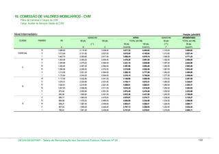 16. COMISSÃO DE VALORES MOBILIÁRIOS - CVM
Plano de Carreiras e Cargos da CVM
Cargo: Auxiliar de Serviços Gerais da CVM

Nível Intermediário

Posição: julho/2010
GDASCVM

CLASSE

PADRÃO

VB

80 pts.

ATIVO
100 pts.

(*)

GDASCVM
50 pts

TOTAL (em R$)

APOSENTADO
TOTAL (em R$)

80 pts.

100 pts.

( ** )

50 pts.

A

F

G=(A+F)

1.566,92

2.110,40

2.638,00

3.677,32

4.204,92

1.319,00

2.885,92

II

1.513,94

2.101,60

2.627,00

3.615,54

4.140,94

1.313,50

2.827,44

1.462,74

2.093,60

2.617,00

3.556,34

4.079,74

1.308,50

2.771,24

1.393,08

2.083,20

2.604,00

3.476,28

3.997,08

1.302,00

2.695,08

V

1.345,98

2.075,20

2.594,00

3.421,18

3.939,98

1.297,00

2.642,98

IV

1.300,46

2.067,20

2.584,00

3.367,66

3.884,46

1.292,00

2.592,46

III

1.256,48

2.059,20

2.574,00

3.315,68

3.830,48

1.287,00

2.543,48

II

1.213,99

2.051,20

2.564,00

3.265,19

3.777,99

1.282,00

2.495,99

I

1.172,94

2.043,20

2.554,00

3.216,14

3.726,94

1.277,00

2.449,94

VI

1.117,09

2.032,80

2.541,00

3.149,89

3.658,09

1.270,50

2.387,59

V

1.079,31

2.024,80

2.531,00

3.104,11

3.610,31

1.265,50

2.344,81

IV

1.042,81

2.016,80

2.521,00

3.059,61

3.563,81

1.260,50

2.303,31

III

1.007,55

2.008,80

2.511,00

3.016,35

3.518,55

1.255,50

2.263,05

II

973,48

2.000,80

2.501,00

2.974,28

3.474,48

1.250,50

2.223,98

I

940,56

1.992,80

2.491,00

2.933,36

3.431,56

1.245,50

2.186,06

V

895,77

1.983,20

2.479,00

2.878,97

3.374,77

1.239,50

2.135,27

IV

865,48

1.975,20

2.469,00

2.840,68

3.334,48

1.234,50

2.099,98

III

836,21

1.967,20

2.459,00

2.803,41

3.295,21

1.229,50

2.065,71

II

807,93

1.959,20

2.449,00

2.767,13

3.256,93

1.224,50

2.032,43

I

A

E=(A+C)

VI

B

D=(A+B)

I

C

C

III
ESPECIAL

B

780,61

1.951,20

2.439,00

2.731,81

3.219,61

1.219,50

2.000,11

DESIN/SEGEP/MP - Tabela de Remuneração dos Servidores Públicos Federais Nº 58

122

 