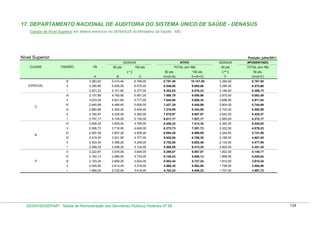 17. DEPARTAMENTO NACIONAL DE AUDITORIA DO SISTEMA ÚNICO DE SAÚDE - DENASUS
Cargos de Nível Superior em efetivo exercício no DENASUS do Ministério da Saúde - MS

Nível Superior

Posição: julho/2011
ATIVO

GDASUS

APOSENTADO

TOTAL (em R$)

50 pts

TOTAL (em R$)

GDASUS
CLASSE

PADRÃO

VB

80 pts.

A

B

100 pts.

80 pts.

100 pts.

( ** )

50 pts.

C

D=(A+B)

E=(A+C)

F

G=(A+F)

(*)
lll

8.797,40

10.151,00

3.384,00

6.767,00

6.570,00

8.546,86

9.860,86

3.285,00

6.575,86

3.201,23

5.101,60

6.377,00

8.302,83

9.578,23

3.188,50

6.389,73

3.107,99

4.760,80

5.951,00

7.868,79

9.058,99

2.975,50

6.083,49

3.023,34

4.621,60

5.777,00

7.644,94

8.800,34

2.888,50

5.911,84

lV

2.940,99

4.486,40

5.608,00

7.427,39

8.548,99

2.804,00

5.744,99

lll

2.860,89

4.355,20

5.444,00

7.216,09

8.304,89

2.722,00

5.582,89

ll

2.782,97

4.228,00

5.285,00

7.010,97

8.067,97

2.642,50

5.425,47

l

2.707,17

4.104,00

5.130,00

6.811,17

7.837,17

2.565,00

5.272,17

Vl

2.628,32

3.828,00

4.785,00

6.456,32

7.413,32

2.392,50

5.020,82

V

2.556,73

3.716,00

4.645,00

6.272,73

7.201,73

2.322,50

4.879,23

lV

2.487,09

3.607,20

4.509,00

6.094,29

6.996,09

2.254,50

4.741,59

lll

2.419,35

3.501,60

4.377,00

5.920,95

6.796,35

2.188,50

4.607,85

ll

2.353,45

3.399,20

4.249,00

5.752,65

6.602,45

2.124,50

4.477,95

l

2.289,35

3.299,20

4.124,00

5.588,55

6.413,35

2.062,00

4.351,35

V

2.222,67

3.076,00

3.845,00

5.298,67

6.067,67

1.922,50

4.145,17

lV

2.162,13

2.986,40

3.733,00

5.148,53

5.895,13

1.866,50

4.028,63

lll

2.103,24

2.899,20

3.624,00

5.002,44

5.727,24

1.812,00

3.915,24

ll

2.045,95

2.814,40

3.518,00

4.860,35

5.563,95

1.759,00

3.804,95

l

A

6.768,00

5.256,00

V

B

5.414,40

3.290,86

Vl

C

3.383,00

ll
l

ESPECIAL

1.990,22

2.732,00

3.415,00

4.722,22

5.405,22

1.707,50

3.697,72

DESIN/SEGEP/MP - Tabela de Remuneração dos Servidores Públicos Federais Nº 58

124

 