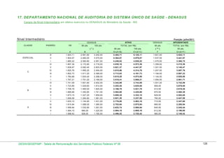 17. DEPARTAMENTO NACIONAL DE AUDITORIA DO SISTEMA ÚNICO DE SAÚDE - DENASUS
Cargos de Nível Intermediário em efetivo exercício no DENASUS do Ministério da Saúde - MS

Nível Intermediário

Posição: julho/2011
ATIVO

GDASUS
CLASSE

PADRÃO

VB

80 pts.

TOTAL (em R$)

100 pts.
(*)

GDASUS

APOSENTADO

50 pts

TOTAL (em R$)

80 pts.

100 pts.

( ** )

50 pts.

A

F

G=(A+F)

1.923,11

2.561,60

3.202,00

4.484,71

5.125,11

1.601,00

3.524,11

ll

1.904,07

2.460,00

3.075,00

4.364,07

4.979,07

1.537,50

3.441,57

1.885,22

2.360,80

2.951,00

4.246,02

4.836,22

1.475,50

3.360,72

1.857,36

2.172,80

2.716,00

4.030,16

4.573,36

1.358,00

3.215,36

V

1.838,97

2.082,40

2.603,00

3.921,37

4.441,97

1.301,50

3.140,47

lV

1.820,76

1.995,20

2.494,00

3.815,96

4.314,76

1.247,00

3.067,76

lll

1.802,73

1.911,20

2.389,00

3.713,93

4.191,73

1.194,50

2.997,23

ll

1.784,88

1.830,40

2.288,00

3.615,28

4.072,88

1.144,00

2.928,88

l

1.767,21

1.751,20

2.189,00

3.518,41

3.956,21

1.094,50

2.861,71

Vl

1.741,09

1.601,60

2.002,00

3.342,69

3.743,09

1.001,00

2.742,09

V

1.723,85

1.529,60

1.912,00

3.253,45

3.635,85

956,00

2.679,85

lV

1.706,78

1.460,00

1.825,00

3.166,78

3.531,78

912,50

2.619,28

lll

1.689,88

1.392,80

1.741,00

3.082,68

3.430,88

870,50

2.560,38

ll

1.673,15

1.327,20

1.659,00

3.000,35

3.332,15

829,50

2.502,65

l

1.656,58

1.264,80

1.581,00

2.921,38

3.237,58

790,50

2.447,08

V

1.632,10

1.144,80

1.431,00

2.776,90

3.063,10

715,50

2.347,60

lV

1.615,94

1.088,00

1.360,00

2.703,94

2.975,94

680,00

2.295,94

lll

1.599,94

1.032,80

1.291,00

2.632,74

2.890,94

645,50

2.245,44

ll

1.584,10

980,00

1.225,00

2.564,10

2.809,10

612,50

2.196,60

l

A

E=(A+C)

Vl

B

D=(A+B)

l

C

C

lll
ESPECIAL

B

1.568,42

928,00

1.160,00

2.496,42

2.728,42

580,00

2.148,42

DESIN/SEGEP/MP - Tabela de Remuneração dos Servidores Públicos Federais Nº 58

126

 