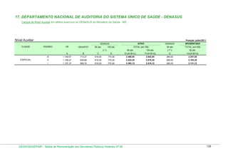17. DEPARTAMENTO NACIONAL DE AUDITORIA DO SISTEMA ÚNICO DE SAÚDE - DENASUS
Cargos de Nível Auxiliar em efetivo exercício no DENASUS do Ministério da Saúde - MS

Nível Auxiliar

Posição: julho/2011
ATIVO

GDASUS
CLASSE

PADRÃO

VB

GEAAPST

80 pts.

100 pts.
(*)

GDASUS

TOTAL (em R$)

APOSENTADO

50 pts

TOTAL (em R$)

80 pts.

100 pts.

( ** )

50 pts.

E=(A+B+C)

F=(A+B+D)

G

H=(A+B+G)

A

C

D

lll

1.159,57

713,27

616,00

770,00

2.488,84

2.642,84

385,00

2.257,84

ll

1.158,47

649,88

616,00

770,00

2.424,35

2.578,35

385,00

2.193,35

l

ESPECIAL

B

1.157,37

588,75

616,00

770,00

2.362,12

2.516,12

385,00

2.131,12

DESIN/SEGEP/MP - Tabela de Remuneração dos Servidores Públicos Federais Nº 58

128

 
