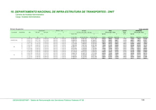 18. DEPARTAMENTO NACIONAL DE INFRA-ESTRUTURA DE TRANSPORTES - DNIT
Carreira de Analista Administrativo
Cargo: Analista Administrativo

N ív e l S u p e r io r

Posição: janeiro/2010
N ÍV E L G Q

G D A D N IT
CLASSE

PADRÃO

VB

8 0 p ts .

1 0 0 p ts .

I

( * )

ATIVO

A T IV O
II

50 pts.

TOTAL (em R$) - 100 pts.

T O T A L (e m R $ ) - 8 0 p ts .
Sem G Q

( ** )

GDADNIT

I

II

Sem GQ

I

II

APOSENTADO
TOTAL (em R$) - 50 pts.

( *** )

Sem GQ

I

II

A

E

F = (A + B )

G = (A + B + D )

H = (A + B + E )

I=(A+C)

J=(A+C+D)

K=(A+C+E)

L

M=(A+L)

N=(A+D+L)

O=(A+E+L)

3 .5 5 8 , 0 0

5 5 4 ,0 2

1 .1 0 8 , 0 4

8 .3 0 3 , 6 2

8 . 8 5 7 ,6 4

9 .4 1 1 , 6 6

9.015,22

9.569,24

10.123,26

1.779,00

7.236,22

7.790,24

8.344,26

ll

5 . 2 3 7 ,1 3

2 . 8 1 1 ,2 0

3 .5 1 4 , 0 0

5 5 4 ,0 2

1 .1 0 8 , 0 4

8 .0 4 8 , 3 3

8 . 6 0 2 ,3 5

9 .1 5 6 , 3 7

8.751,13

9.305,15

9.859,17

1.757,00

6.994,13

7.548,15

8.102,17

5 . 0 2 6 ,2 4

2 . 7 7 5 ,2 0

3 .4 6 9 , 0 0

5 5 4 ,0 2

1 .1 0 8 , 0 4

7 .8 0 1 , 4 4

8 . 3 5 5 ,4 6

8 .9 0 9 , 4 8

8.495,24

9.049,26

9.603,28

1.734,50

6.760,74

7.314,76

7.868,78

4 . 6 1 1 ,3 0

2 . 7 0 3 ,2 0

3 .3 7 9 , 0 0

5 5 4 ,0 2

1 .1 0 8 , 0 4

7 .3 1 4 , 5 0

7 . 8 6 8 ,5 2

8 .4 2 2 , 5 4

7.990,30

8.544,32

9.098,34

1.689,50

6.300,80

6.854,82

7.408,84

IV

4 . 4 2 5 ,5 6

2 . 6 6 8 ,0 0

3 .3 3 5 , 0 0

5 5 4 ,0 2

1 .1 0 8 , 0 4

7 .0 9 3 , 5 6

7 . 6 4 7 ,5 8

8 .2 0 1 , 6 0

7.760,56

8.314,58

8.868,60

1.667,50

6.093,06

6.647,08

7.201,10

lll

4 . 2 4 6 ,7 7

2 . 6 3 3 ,6 0

3 .2 9 2 , 0 0

5 5 4 ,0 2

1 .1 0 8 , 0 4

6 .8 8 0 , 3 7

7 . 4 3 4 ,3 9

7 .9 8 8 , 4 1

7.538,77

8.092,79

8.646,81

1.646,00

5.892,77

6.446,79

7.000,81

ll

4 . 0 7 5 ,6 6

2 . 5 9 9 ,2 0

3 .2 4 9 , 0 0

5 5 4 ,0 2

1 .1 0 8 , 0 4

6 .6 7 4 , 8 6

7 . 2 2 8 ,8 8

7 .7 8 2 , 9 0

7.324,66

7.878,68

8.432,70

1.624,50

5.700,16

6.254,18

6.808,20

l

3 . 9 1 0 ,9 8

2 . 5 6 4 ,8 0

3 .2 0 6 , 0 0

5 5 4 ,0 2

1 .1 0 8 , 0 4

6 .4 7 5 , 7 8

7 . 0 2 9 ,8 0

7 .5 8 3 , 8 2

7.116,98

7.671,00

8.225,02

1.603,00

5.513,98

6.068,00

6.622,02

V

3 . 7 5 4 ,3 0

2 . 3 6 4 ,0 0

2 .9 5 5 , 0 0

5 5 4 ,0 2

1 .1 0 8 , 0 4

6 .1 1 8 , 3 0

6 . 6 7 2 ,3 2

7 .2 2 6 , 3 4

6.709,30

7.263,32

7.817,34

1.477,50

5.231,80

5.785,82

6.339,84

IV

3 . 4 4 3 ,5 6

2 . 4 6 3 ,2 0

3 .0 7 9 , 0 0

5 5 4 ,0 2

1 .1 0 8 , 0 4

5 .9 0 6 , 7 6

6 . 4 6 0 ,7 8

7 .0 1 4 , 8 0

6.522,56

7.076,58

7.630,60

1.539,50

4.983,06

5.537,08

6.091,10

lll

3 . 3 0 5 ,2 7

2 . 4 2 9 ,6 0

3 .0 3 7 , 0 0

5 5 4 ,0 2

1 .1 0 8 , 0 4

5 .7 3 4 , 8 7

6 . 2 8 8 ,8 9

6 .8 4 2 , 9 1

6.342,27

6.896,29

7.450,31

1.518,50

4.823,77

5.377,79

5.931,81

ll

3 . 1 7 2 ,2 2

2 . 3 9 6 ,8 0

2 .9 9 6 , 0 0

5 5 4 ,0 2

1 .1 0 8 , 0 4

5 .5 6 9 , 0 2

6 . 1 2 3 ,0 4

6 .6 7 7 , 0 6

6.168,22

6.722,24

7.276,26

1.498,00

4.670,22

5.224,24

5.778,26

l

A

D

2 . 8 4 6 ,4 0

V
B

C

5 . 4 5 7 ,2 2

l

E S P E C IA L

B

lll

3 . 0 4 4 ,2 1

2 . 3 6 4 ,0 0

2 .9 5 5 , 0 0

5 5 4 ,0 2

1 .1 0 8 , 0 4

5 .4 0 8 , 2 1

5 . 9 6 2 ,2 3

6 .5 1 6 , 2 5

5.999,21

6.553,23

7.107,25

1.477,50

4.521,71

5.075,73

5.629,75

DESIN/SEGEP/MP - Tabela de Remuneração dos Servidores Públicos Federais Nº 58

130

 