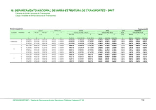 18. DEPARTAMENTO NACIONAL DE INFRA-ESTRUTURA DE TRANSPORTES - DNIT
Carreira de Infra-Estrutura de Transportes
Cargo: Analista de Infra-Estrutura de Transportes

Nível Superior

Posição: janeiro/2010

NÍVEL GQ

GDAIT
CLASSE

PADRÃO

VB

80 pts.

100 pts.

I

(*)

ATIVO

ATIVO
II

TOTAL (em R$) - 80 pts.

TOTAL (em R$) - 100 pts.

Sem GQ

( ** )

GDAIT

I

II

50 pts.

Sem GQ

I

II

APOSENTADO
TOTAL (em R$) - 50 pts.

( *** )

Sem GQ

I

II

A

E

F=(A+B)

G=(A+B+D)

H=(A+B+E)

I=(A+C)

J=(A+C+D)

K=(A+C+E)

L

M=(A+L)

N=(A+D+L)

O=(A+E+L)

6.653,00

554,02

1.108,04

10.950,62

11.504,64

12.058,66

12.281,22

12.835,24

13.389,26

3.326,50

8.954,72

9.508,74

10.062,76

ll

5.464,13

5.216,80

6.521,00

554,02

1.108,04

10.680,93

11.234,95

11.788,97

11.985,13

12.539,15

13.093,17

3.260,50

8.724,63

9.278,65

9.832,67

5.305,24

5.114,40

6.393,00

554,02

1.108,04

10.419,64

10.973,66

11.527,68

11.698,24

12.252,26

12.806,28

3.196,50

8.501,74

9.055,76

9.609,78

4.912,30

4.987,20

6.234,00

554,02

1.108,04

9.899,50

10.453,52

11.007,54

11.146,30

11.700,32

12.254,34

3.117,00

8.029,30

8.583,32

9.137,34

IV

4.769,56

4.892,80

6.116,00

554,02

1.108,04

9.662,36

10.216,38

10.770,40

10.885,56

11.439,58

11.993,60

3.058,00

7.827,56

8.381,58

8.935,60

lll

4.630,77

4.801,60

6.002,00

554,02

1.108,04

9.432,37

9.986,39

10.540,41

10.632,77

11.186,79

11.740,81

3.001,00

7.631,77

8.185,79

8.739,81

ll

4.495,66

4.713,60

5.892,00

554,02

1.108,04

9.209,26

9.763,28

10.317,30

10.387,66

10.941,68

11.495,70

2.946,00

7.441,66

7.995,68

8.549,70

l

4.364,98

4.628,00

5.785,00

554,02

1.108,04

8.992,98

9.547,00

10.101,02

10.149,98

10.704,00

11.258,02

2.892,50

7.257,48

7.811,50

8.365,52

V

4.041,30

4.525,60

5.657,00

554,02

1.108,04

8.566,90

9.120,92

9.674,94

9.698,30

10.252,32

10.806,34

2.828,50

6.869,80

7.423,82

7.977,84

IV

3.923,56

4.447,20

5.559,00

554,02

1.108,04

8.370,76

8.924,78

9.478,80

9.482,56

10.036,58

10.590,60

2.779,50

6.703,06

7.257,08

7.811,10

lll

3.809,27

4.371,20

5.464,00

554,02

1.108,04

8.180,47

8.734,49

9.288,51

9.273,27

9.827,29

10.381,31

2.732,00

6.541,27

7.095,29

7.649,31

ll

3.698,22

4.297,60

5.372,00

554,02

1.108,04

7.995,82

8.549,84

9.103,86

9.070,22

9.624,24

10.178,26

2.686,00

6.384,22

6.938,24

7.492,26

l

A

D

5.322,40

V
B

C

5.628,22

l

ESPECIAL

B

lll

3.590,21

4.225,60

5.282,00

554,02

1.108,04

7.815,81

8.369,83

8.923,85

8.872,21

9.426,23

9.980,25

2.641,00

6.231,21

6.785,23

7.339,25

DESIN/SEGEP/MP - Tabela de Remuneração dos Servidores Públicos Federais Nº 58

132

 