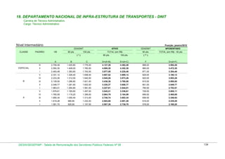 18. DEPARTAMENTO NACIONAL DE INFRA-ESTRUTURA DE TRANSPORTES - DNIT
Carreira de Técnico Administrativo
Cargo: Técnico Administrativo

Nível Intermediário

Posição: janeiro/2010
ATIVO

GDADNIT

TOTAL (em R$)

50 pts.

GDADNIT
CLASSE

PADRÃO

VB

80 pts.

100 pts.

80 pts.

(*)

100 pts.

APOSENTADO
TOTAL (em R$) - 50 pts.

( ** )

A

E=(A+C)

F

G=(A+F)

1.776,00

4.127,29

4.482,49

888,00

3.594,49

ll

2.592,30

1.408,00

1.760,00

4.000,30

4.352,30

880,00

3.472,30

2.483,48

1.393,60

1.742,00

3.877,08

4.225,48

871,00

3.354,48

2.331,12

1.326,40

1.658,00

3.657,52

3.989,12

829,00

3.160,12

IV

2.233,26

1.312,00

1.640,00

3.545,26

3.873,26

820,00

3.053,26

lll

2.139,50

1.296,80

1.621,00

3.436,30

3.760,50

810,50

2.950,00

ll

2.048,77

1.281,60

1.602,00

3.330,37

3.650,77

801,00

2.849,77

l

1.963,01

1.264,80

1.581,00

3.227,81

3.544,01

790,50

2.753,51

V

1.879,61

1.165,60

1.457,00

3.045,21

3.336,61

728,50

2.608,11

IV

1.765,59

1.119,20

1.399,00

2.884,79

3.164,59

699,50

2.465,09

lll

1.690,34

1.050,40

1.313,00

2.740,74

3.003,34

656,50

2.346,84

ll

1.619,28

985,60

1.232,00

2.604,88

2.851,28

616,00

2.235,28

l

A

D=(A+B)

1.420,80

V
B

C

2.706,49

l

ESPECIAL

B

lll

1.581,70

925,60

1.157,00

2.507,30

2.738,70

578,50

2.160,20

DESIN/SEGEP/MP - Tabela de Remuneração dos Servidores Públicos Federais Nº 58

134

 