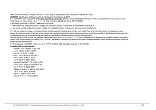 VB - Vencimento Básico - Anexo II da Lei nº 11.171, de 2 de setembro de 2005 (Anexo XXIV da MP 441/2008)
GDADNIT - Gratificação de Desempenho de Atividades Administrativas do DNIT
( * ) A GDADNIT será paga observado o limite máximo de cem pontos (pts.) e o mínimo de trinta pontos por servidor, correspondendo cada ponto ao valor
estabelecido no Anexo VII da Lei nº 11.171, de 2 de setembro de 2005 (art. 64 da MP 441/2008).
A pontuação referente à GDADNIT será assim distribuída:
I - até vinte pontos serão atribuídos em função dos resultados obtidos na avaliação de desempenho individual; e
II - até oitenta pontos serão atribuídos em função dos resultados obtidos na avaliação de desempenho institucional.
( * ) Até que seja processada a primeira avaliação de desempenho individual que venha a surtir efeito financeiro, o servidor recém nomeado para cargo
efetivo e aquele que tenha retornado de licença sem vencimento ou cessão ou outros afastamentos sem direito à percepção da gratificação de desempenho
no decurso do ciclo de avaliação receberá a respectiva gratificação no valor correspondente a oitenta pontos.
Até que seja publicado o ato a que se refere o parágrafo único do art. 16-D da Lei nº 11.171/05 e processados os resultados da primeira avaliação individual e
institucional, os servidores que fizerem jus à GDADNIT perceberão a respectiva gratificação em valor correspondente ao último percentual recebido a título de
gratificação de desempenho.
( ** ) Aposentado - GDADNIT - art. 21 da Lei nº 11.171 de 02.09.2005 (alteração dada art. 63 MP 441/08)
Legislações Correspondentes:
Decreto-Lei nº 5.452 de 01.05.1943
Lei nº nº 5.645 de 10.12.1970
Lei nº 8.112 de 11.12.1990
Lei nº 10.233 de 05.06.2001 art.79
Lei nº 10.697 de 02.07.2003
Lei nº 10.698 de 02.07.2003
Medida Provisória nº 155 de 23.12.2003
Lei nº 10.871 de de 20.05.2004 art. 35
Lei nº 11.171 de 02.09.2005
Medida Provisória nº 441 de 29.08.2008
Lei nº 11.907 de 02.02.2009
Lei nº 12.186 de 29.12.2009
Decreto nº 7.133 de 19.03.2010

DESIN/SEGEP/MP - Tabela de Remuneração dos Servidores Públicos Federais Nº 58

135

 