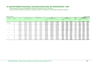18. DEPARTAMENTO NACIONAL DE INFRA-ESTRUTURA DE TRANSPORTES - DNIT
Plano Especial de Cargos do Departamento Nacional de Infra-Estrutura de Transportes
Cargos: Arquiteto, Economista, Engenheiro, Engenheiro Agrônomo, Engenheiro de Operações, Estatístico e Geólogo.

N ív e l S u p e rio r

Posição: janeiro/2010
N ÍV E L G Q

G D IT
CLASSE

PADRÃO

VB

8 0 p ts .

1 0 0 p ts .

I

( * )

ATIVO

A T IV O
II

( ** )

TOTAL (em R$) - 100 pts.

T O T A L (e m R $ ) - 8 0 p ts .
S em G Q

I

II

APOSENTADO

GDIT
50 pts.

Sem GQ

I

II

( *** )

TOTAL (em R$) - 50 pts.
Sem GQ

I

II

A

C

D

E

F = (A + B )

G = (A + B + D )

H = (A + B + E )

I=(A+C)

J=(A+C+D)

K=(A+C+E)

L

M=(A+L)

N=(A+D+L)

O=(A+E+L)

5 .6 2 8 ,2 2

5 .3 2 2 ,4 0

6 .6 5 3 ,0 0

5 5 4 ,0 2

1 .1 0 8 ,0 4

1 0 .9 5 0 ,6 2

1 1 .5 0 4 ,6 4

1 2 .0 5 8 ,6 6

12.281,22

12.835,24

13.389,26

3.326,50

8.954,72

9.508,74

10.062,76

ll

5 .5 0 3 ,1 3

5 .1 8 5 ,6 0

6 .4 8 2 ,0 0

5 5 4 ,0 2

1 .1 0 8 ,0 4

1 0 .6 8 8 ,7 3

1 1 .2 4 2 ,7 5

1 1 .7 9 6 ,7 7

11.985,13

12.539,15

13.093,17

3.241,00

8.744,13

9.298,15

9.852,17

l

5 .3 8 0 ,2 4

5 .0 5 4 ,4 0

6 .3 1 8 ,0 0

5 5 4 ,0 2

1 .1 0 8 ,0 4

1 0 .4 3 4 ,6 4

1 0 .9 8 8 ,6 6

1 1 .5 4 2 ,6 8

11.698,24

12.252,26

12.806,28

3.159,00

8.539,24

9.093,26

9.647,28

VI

E S P E C IA L

B

lll

5 .2 2 3 ,3 0

4 .7 3 8 ,4 0

5 .9 2 3 ,0 0

5 5 4 ,0 2

1 .1 0 8 ,0 4

9 .9 6 1 ,7 0

1 0 .5 1 5 ,7 2

1 1 .0 6 9 ,7 4

11.146,30

11.700,32

12.254,34

2.961,50

8.184,80

8.738,82

9.292,84

V

5 .1 0 6 ,5 6

4 .6 2 3 ,2 0

5 .7 7 9 ,0 0

5 5 4 ,0 2

1 .1 0 8 ,0 4

9 .7 2 9 ,7 6

1 0 .2 8 3 ,7 8

1 0 .8 3 7 ,8 0

10.885,56

11.439,58

11.993,60

2.889,50

7.996,06

8.550,08

9.104,10

IV

4 .9 9 2 ,7 7

4 .5 1 2 ,0 0

5 .6 4 0 ,0 0

5 5 4 ,0 2

1 .1 0 8 ,0 4

9 .5 0 4 ,7 7

1 0 .0 5 8 ,7 9

1 0 .6 1 2 ,8 1

10.632,77

11.186,79

11.740,81

2.820,00

7.812,77

8.366,79

8.920,81

lll

4 .8 8 1 ,6 6

4 .4 0 4 ,8 0

5 .5 0 6 ,0 0

5 5 4 ,0 2

1 .1 0 8 ,0 4

9 .2 8 6 ,4 6

9 .8 4 0 ,4 8

1 0 .3 9 4 ,5 0

10.387,66

10.941,68

11.495,70

2.753,00

7.634,66

8.188,68

8.742,70

ll

C

4 .7 7 2 ,9 8

4 .3 0 1 ,6 0

5 .3 7 7 ,0 0

5 5 4 ,0 2

1 .1 0 8 ,0 4

9 .0 7 4 ,5 8

9 .6 2 8 ,6 0

1 0 .1 8 2 ,6 2

10.149,98

10.704,00

11.258,02

2.688,50

7.461,48

8.015,50

8.569,52

l

5 .0 3 2 ,0 0

5 5 4 ,0 2

1 .1 0 8 ,0 4

8 .6 9 1 ,9 0

9 .2 4 5 ,9 2

9 .7 9 9 ,9 4

9.698,30

10.252,32

10.806,34

2.516,00

7.182,30

7.736,32

8.290,34

3 .9 6 1 ,6 0

4 .9 5 2 ,0 0

5 5 4 ,0 2

1 .1 0 8 ,0 4

8 .4 9 2 ,1 6

9 .0 4 6 ,1 8

9 .6 0 0 ,2 0

9.482,56

10.036,58

10.590,60

2.476,00

7.006,56

7.560,58

8.114,60

4 .4 2 9 ,2 7

3 .8 7 5 ,2 0

4 .8 4 4 ,0 0

5 5 4 ,0 2

1 .1 0 8 ,0 4

8 .3 0 4 ,4 7

8 .8 5 8 ,4 9

9 .4 1 2 ,5 1

9.273,27

9.827,29

10.381,31

2.422,00

6.851,27

7.405,29

7.959,31

IV

4 .3 3 1 ,2 2

3 .7 9 1 ,2 0

4 .7 3 9 ,0 0

5 5 4 ,0 2

1 .1 0 8 ,0 4

8 .1 2 2 ,4 2

8 .6 7 6 ,4 4

9 .2 3 0 ,4 6

9.070,22

9.624,24

10.178,26

2.369,50

6.700,72

7.254,74

7.808,76

lll

4 .2 3 5 ,2 1

3 .7 0 9 ,6 0

4 .6 3 7 ,0 0

5 5 4 ,0 2

1 .1 0 8 ,0 4

7 .9 4 4 ,8 1

8 .4 9 8 ,8 3

9 .0 5 2 ,8 5

8.872,21

9.426,23

9.980,25

2.318,50

6.553,71

7.107,73

7.661,75

ll

4 .1 4 1 ,7 0

3 .6 0 0 ,8 0

4 .5 0 1 ,0 0

5 5 4 ,0 2

1 .1 0 8 ,0 4

7 .7 4 2 ,5 0

8 .2 9 6 ,5 2

8 .8 5 0 ,5 4

8.642,70

9.196,72

9.750,74

2.250,50

6.392,20

6.946,22

7.500,24

l

4 .0 4 9 ,2 9

3 .4 9 6 ,0 0

4 .3 7 0 ,0 0

5 5 4 ,0 2

1 .1 0 8 ,0 4

7 .5 4 5 ,2 9

8 .0 9 9 ,3 1

8 .6 5 3 ,3 3

8.419,29

8.973,31

9.527,33

2.185,00

6.234,29

6.788,31

7.342,33

V

3 .9 3 1 ,0 8

3 .3 9 4 ,4 0

4 .2 4 3 ,0 0

5 5 4 ,0 2

1 .1 0 8 ,0 4

7 .3 2 5 ,4 8

7 .8 7 9 ,5 0

8 .4 3 3 ,5 2

8.174,08

8.728,10

9.282,12

2.121,50

6.052,58

6.606,60

7.160,62

IV

3 .8 4 3 ,8 6

3 .2 9 5 ,2 0

4 .1 1 9 ,0 0

5 5 4 ,0 2

1 .1 0 8 ,0 4

7 .1 3 9 ,0 6

7 .6 9 3 ,0 8

8 .2 4 7 ,1 0

7.962,86

8.516,88

9.070,90

2.059,50

5.903,36

6.457,38

7.011,40

lll

3 .7 5 8 ,1 9

3 .1 9 9 ,2 0

3 .9 9 9 ,0 0

5 5 4 ,0 2

1 .1 0 8 ,0 4

6 .9 5 7 ,3 9

7 .5 1 1 ,4 1

8 .0 6 5 ,4 3

7.757,19

8.311,21

8.865,23

1.999,50

5.757,69

6.311,71

6.865,73

ll

3 .6 7 3 ,9 4

3 .1 0 6 ,4 0

3 .8 8 3 ,0 0

5 5 4 ,0 2

1 .1 0 8 ,0 4

6 .7 8 0 ,3 4

7 .3 3 4 ,3 6

7 .8 8 8 ,3 8

7.556,94

8.110,96

8.664,98

1.941,50

5.615,44

6.169,46

6.723,48

l

A

4 .0 2 5 ,6 0

4 .5 3 0 ,5 6

V
B

4 .6 6 6 ,3 0

VI

3 .5 9 1 ,9 5

3 .0 1 6 ,0 0

3 .7 7 0 ,0 0

5 5 4 ,0 2

1 .1 0 8 ,0 4

6 .6 0 7 ,9 5

7 .1 6 1 ,9 7

7 .7 1 5 ,9 9

7.361,95

7.915,97

8.469,99

1.885,00

5.476,95

6.030,97

6.584,99

DESIN/SEGEP/MP - Tabela de Remuneração dos Servidores Públicos Federais Nº 58

138

 