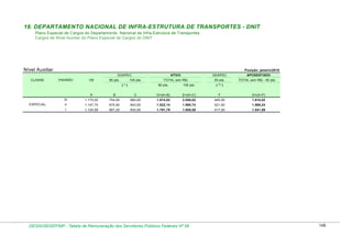 18. DEPARTAMENTO NACIONAL DE INFRA-ESTRUTURA DE TRANSPORTES - DNIT
Plano Especial de Cargos do Departamento Nacional de Infra-Estrutura de Transportes
Cargos de Nível Auxiliar do Plano Especial de Cargos do DNIT

Nível Auxiliar

Posição: janeiro/2010
GDAPEC

CLASSE

PADRÃO

VB

80 pts.

ATIVO

100 pts.

GDAPEC

TOTAL (em R$)

50 pts.

80 pts.

(*)

100 pts.

APOSENTADO
TOTAL (em R$) - 50 pts.

( ** )

A

C

D=(A+B)

E=(A+C)

F

G=(A+F)

1.170,02

704,00

880,00

1.874,02

2.050,02

440,00

1.610,02

II

1.147,74

674,40

843,00

1.822,14

1.990,74

421,50

1.569,24

I

ESPECIAL

B

III

1.124,59

667,20

834,00

1.791,79

1.958,59

417,00

1.541,59

DESIN/SEGEP/MP - Tabela de Remuneração dos Servidores Públicos Federais Nº 58

146

 