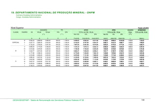 19. DEPARTAM ENTO NACIO NAL DE PRO DUÇÃO M INERAL - DNPM
C arreira Analista Adm inistrativo
C argo: Analista Adm inistrativo

Nível Superior

Posição: julho/2010

GQ

GDADNPM
CLASSE

PADRÃO

VB

80 pts.

100 pts.

10%

ATIVO
20%

( ** )

(*)

ATIVO

TOTAL (em R$) - 80 pts.

GDADNPM

TOTAL (em R$) - 100 pts.

Sem GQ

10%

20%

50 pts.

Sem GQ

10%

20%

APOSENTADO
TOTAL (em R$) - 50 pts.

( *** )

A

E

F=(A+B)

G=(A+B+D)

H=(A+B+E)

I=(A+C)

J=(A+C+D)

K=(A+C+E)

L

M=(A+L)

3.586,00

554,02

1.108,04

8.409,02

8.963,04

9.517,06

9.126,22

9.680,24

10.234,26

1.793,00

7.333,22

ll

5.327,13

2.826,40

3.533,00

554,02

1.108,04

8.153,53

8.707,55

9.261,57

8.860,13

9.414,15

9.968,17

1.766,50

7.093,63

5.122,24

2.784,80

3.481,00

554,02

1.108,04

7.907,04

8.461,06

9.015,08

8.603,24

9.157,26

9.711,28

1.740,50

6.862,74

4.699,30

2.716,80

3.396,00

554,02

1.108,04

7.416,10

7.970,12

8.524,14

8.095,30

8.649,32

9.203,34

1.698,00

6.397,30

IV

4.518,56

2.676,80

3.346,00

554,02

1.108,04

7.195,36

7.749,38

8.303,40

7.864,56

8.418,58

8.972,60

1.673,00

6.191,56

lll

4.344,77

2.637,60

3.297,00

554,02

1.108,04

6.982,37

7.536,39

8.090,41

7.641,77

8.195,79

8.749,81

1.648,50

5.993,27

ll

4.177,66

2.598,40

3.248,00

554,02

1.108,04

6.776,06

7.330,08

7.884,10

7.425,66

7.979,68

8.533,70

1.624,00

5.801,66

l

4.016,98

2.560,00

3.200,00

554,02

1.108,04

6.576,98

7.131,00

7.685,02

7.216,98

7.771,00

8.325,02

1.600,00

5.616,98

V

3.685,30

2.497,60

3.122,00

554,02

1.108,04

6.182,90

6.736,92

7.290,94

6.807,30

7.361,32

7.915,34

1.561,00

5.246,30

IV

3.543,56

2.460,80

3.076,00

554,02

1.108,04

6.004,36

6.558,38

7.112,40

6.619,56

7.173,58

7.727,60

1.538,00

5.081,56

lll

3.407,27

2.424,80

3.031,00

554,02

1.108,04

5.832,07

6.386,09

6.940,11

6.438,27

6.992,29

7.546,31

1.515,50

4.922,77

ll

3.276,22

2.388,80

2.986,00

554,02

1.108,04

5.665,02

6.219,04

6.773,06

6.262,22

6.816,24

7.370,26

1.493,00

4.769,22

l

A

D

2.868,80

V
B

C

5.540,22

l

ESPECIAL

B

lll

3.150,21

2.353,60

2.942,00

554,02

1.108,04

5.503,81

6.057,83

6.611,85

6.092,21

6.646,23

7.200,25

1.471,00

4.621,21

DESIN/SEGEP/MP - Tabela de Remuneração dos Servidores Públicos Federais Nº 58

148

 