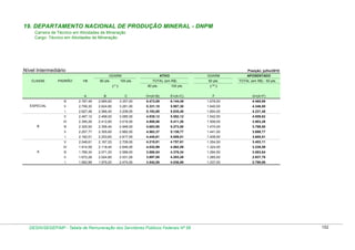 19. DEPARTAMENTO NACIONAL DE PRODUÇÃO MINERAL - DNPM
Carreira de Técnico em Atividades de Mineração
Cargo: Técnico em Atividades de Mineração

Nível Intermediário

Posição: julho/2010
ATIVO

GDARM
CLASSE

PADRÃO

VB

80 pts.

100 pts.
(*)

GDARM

TOTAL (em R$)
80 pts.

100 pts.

50 pts.

APOSENTADO
TOTAL (em R$) - 50 pts.

( ** )

A

C

D=(A+B)

E=(A+C)

F

G=(A+F)

2.787,49

2.685,60

3.357,00

5.473,09

6.144,49

1.678,50

4.465,99

ll

2.706,30

2.624,80

3.281,00

5.331,10

5.987,30

1.640,50

4.346,80

l

ESPECIAL

B

lll

2.627,48

2.566,40

3.208,00

5.193,88

5.835,48

1.604,00

4.231,48

3.085,00

4.935,12

5.552,12

1.542,50

4.009,62

V

2.467,12

2.468,00

IV

2.412,80

3.016,00

4.808,06

5.411,26

1.508,00

3.903,26

2.325,50

2.358,40

2.948,00

4.683,90

5.273,50

1.474,00

3.799,50

2.257,77

2.305,60

2.882,00

4.563,37

5.139,77

1.441,00

3.698,77

l

2.192,01

2.253,60

2.817,00

4.445,61

5.009,01

1.408,50

3.600,51

V

2.048,61

2.167,20

2.709,00

4.215,81

4.757,61

1.354,50

3.403,11

IV

1.914,59

2.118,40

2.648,00

4.032,99

4.562,59

1.324,00

3.238,59

lll

1.789,34

2.071,20

2.589,00

3.860,54

4.378,34

1.294,50

3.083,84

ll

1.672,28

2.024,80

2.531,00

3.697,08

4.203,28

1.265,50

2.937,78

l

A

2.395,26

lll
ll

B

1.562,88

1.979,20

2.474,00

3.542,08

4.036,88

1.237,00

2.799,88

DESIN/SEGEP/MP - Tabela de Remuneração dos Servidores Públicos Federais Nº 58

152

 