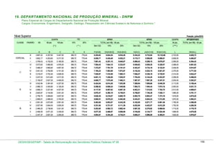 19. DEPARTAMENTO NACIONAL DE PRODUÇÃO MINERAL - DNPM
Plano Especial de Cargos do Departamento Nacional de Produção Mineral
Cargos: Economista, Engenheiro, Geógrafo, Geólogo, Pesquisador em Ciências Exatas e da Natureza e Químico *

Nível Superior

Posição: julho/2010
GQ

GDAPM
CLASSE

PADRÃO

VB

80 pts.

100 pts.

10%

(*)

ATIVO
20%

( ** )

ATIVO

TOTAL (em R$) - 80 pts.

GDAPM

TOTAL (em R$) - 100 pts.

Sem GQ

10%

20%

Sem GQ

10%

20%

APOSENTADO

50 pts.

TOTAL (em R$) - 50 pts.

( *** )

A

F=(A+B)

G=(A+B+D)

H=(A+B+E)

I=(A+C)

J=(A+C+D)

K=(A+C+E)

L

M=(A+L)

389,72

779,44

8.254,82

8.644,54

9.034,26

9.344,22

9.733,94

10.123,66

2.723,50

6.620,72

ll

3.802,17

4.253,60

5.317,00

389,72

779,44

8.055,77

8.445,49

8.835,21

9.119,17

9.508,89

9.898,61

2.658,50

6.460,67

3.709,43

4.152,00

5.190,00

389,72

779,44

7.861,43

8.251,15

8.640,87

8.899,43

9.289,15

9.678,87

2.595,00

6.304,43

3.573,63

3.980,80

4.976,00

389,72

779,44

7.554,43

7.944,15

8.333,87

8.549,63

8.939,35

9.329,07

2.488,00

6.061,63

3.486,47

3.885,60

4.857,00

389,72

779,44

7.372,07

7.761,79

8.151,51

8.343,47

8.733,19

9.122,91

2.428,50

5.914,97

IV

3.401,43

3.792,80

4.741,00

389,72

779,44

7.194,23

7.583,95

7.973,67

8.142,43

8.532,15

8.921,87

2.370,50

5.771,93

lll

3.318,47

3.702,40

4.628,00

389,72

779,44

7.020,87

7.410,59

7.800,31

7.946,47

8.336,19

8.725,91

2.314,00

5.632,47

ll

3.237,53

3.613,60

4.517,00

389,72

779,44

6.851,13

7.240,85

7.630,57

7.754,53

8.144,25

8.533,97

2.258,50

5.496,03

l

3.158,57

3.527,20

4.409,00

389,72

779,44

6.685,77

7.075,49

7.465,21

7.567,57

7.957,29

8.347,01

2.204,50

5.363,07

VI

3.042,94

3.381,60

4.227,00

389,72

779,44

6.424,54

6.814,26

7.203,98

7.269,94

7.659,66

8.049,38

2.113,50

5.156,44

V

2.968,72

3.300,80

4.126,00

389,72

779,44

6.269,52

6.659,24

7.048,96

7.094,72

7.484,44

7.874,16

2.063,00

5.031,72

IV

2.896,31

3.221,60

4.027,00

389,72

779,44

6.117,91

6.507,63

6.897,35

6.923,31

7.313,03

7.702,75

2.013,50

4.909,81

lll

2.825,67

3.144,80

3.931,00

389,72

779,44

5.970,47

6.360,19

6.749,91

6.756,67

7.146,39

7.536,11

1.965,50

4.791,17

ll

2.756,75

3.069,60

3.837,00

389,72

779,44

5.826,35

6.216,07

6.605,79

6.593,75

6.983,47

7.373,19

1.918,50

4.675,25

l

2.689,51

2.996,00

3.745,00

389,72

779,44

5.685,51

6.075,23

6.464,95

6.434,51

6.824,23

7.213,95

1.872,50

4.562,01

V

2.591,05

2.872,80

3.591,00

389,72

779,44

5.463,85

5.853,57

6.243,29

6.182,05

6.571,77

6.961,49

1.795,50

4.386,55

IV

2.527,85

2.804,00

3.505,00

389,72

779,44

5.331,85

5.721,57

6.111,29

6.032,85

6.422,57

6.812,29

1.752,50

4.280,35

lll

2.466,20

2.736,80

3.421,00

389,72

779,44

5.203,00

5.592,72

5.982,44

5.887,20

6.276,92

6.666,64

1.710,50

4.176,70

ll

2.406,05

2.671,20

3.339,00

389,72

779,44

5.077,25

5.466,97

5.856,69

5.745,05

6.134,77

6.524,49

1.669,50

4.075,55

l

A

E

5.447,00

V

B

D

4.357,60

VI

C

C

3.897,22

l

ESPECIAL

B

lll

2.347,37

2.607,20

3.259,00

389,72

779,44

4.954,57

5.344,29

5.734,01

5.606,37

5.996,09

6.385,81

1.629,50

3.976,87

DESIN/SEGEP/MP - Tabela de Remuneração dos Servidores Públicos Federais Nº 58

156

 