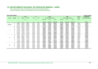 19. DEPARTAMENTO NACIONAL DE PRODUÇÃO MINERAL - DNPM
Plano Especial de Cargos do Departamento Nacional de Produção Mineral
Cargos: Desenhista, Técnico em Cartografia e Técnico de Recursos Minerais *

Nível Intermediário

Posição: julho/2010
GQ

GDAPM
CLASSE

PADRÃO

VB

80 pts.

100 pts.

10%

(*)

ATIVO
20%

( ** )

GDAPM

TOTAL (em R$) - 80 pts.

TOTAL (em R$) - 100 pts.

Sem GQ

10%

20%

Sem GQ

10%

20%

APOSENTADO

50 pts.

ATIVO

TOTAL (em R$) - 50 pts.

( *** )

A

D

E

F=(A+B)

G=(A+B+D)

H=(A+B+E)

I=(A+C)

J=(A+C+D)

K=(A+C+E)

L

M=(A+L)

2.158,40

2.698,00

243,92

487,85

4.597,63

4.841,55

5.085,48

5.137,23

5.381,15

5.625,08

1.349,00

3.788,23

ll

2.379,74

2.104,00

2.630,00

243,92

487,85

4.483,74

4.727,66

4.971,59

5.009,74

5.253,66

5.497,59

1.315,00

3.694,74

2.321,70

2.050,40

2.563,00

243,92

487,85

4.372,10

4.616,02

4.859,95

4.884,70

5.128,62

5.372,55

1.281,50

3.603,20

VI

2.232,40

1.962,40

2.453,00

243,92

487,85

4.194,80

4.438,72

4.682,65

4.685,40

4.929,32

5.173,25

1.226,50

3.458,90

V

2.177,95

1.912,80

2.391,00

243,92

487,85

4.090,75

4.334,67

4.578,60

4.568,95

4.812,87

5.056,80

1.195,50

3.373,45

IV

2.124,83

1.864,00

2.330,00

243,92

487,85

3.988,83

4.232,75

4.476,68

4.454,83

4.698,75

4.942,68

1.165,00

3.289,83

lll

2.073,00

1.816,80

2.271,00

243,92

487,85

3.889,80

4.133,72

4.377,65

4.344,00

4.587,92

4.831,85

1.135,50

3.208,50

ll

C

C

2.439,23

l

ESPECIAL

B

lll

2.022,44

1.770,40

2.213,00

243,92

487,85

3.792,84

4.036,76

4.280,69

4.235,44

4.479,36

4.723,29

1.106,50

3.128,94

l

1.725,60

2.157,00

243,92

487,85

3.698,71

3.942,63

4.186,56

4.130,11

4.374,03

4.617,96

1.078,50

3.051,61

1.897,22

1.651,20

2.064,00

243,92

487,85

3.548,42

3.792,34

4.036,27

3.961,22

4.205,14

4.449,07

1.032,00

2.929,22

V

1.850,95

1.609,60

2.012,00

243,92

487,85

3.460,55

3.704,47

3.948,40

3.862,95

4.106,87

4.350,80

1.006,00

2.856,95

IV

1.805,80

1.568,80

1.961,00

243,92

487,85

3.374,60

3.618,52

3.862,45

3.766,80

4.010,72

4.254,65

980,50

2.786,30

lll

1.761,76

1.528,80

1.911,00

243,92

487,85

3.290,56

3.534,48

3.778,41

3.672,76

3.916,68

4.160,61

955,50

2.717,26

ll

B

1.973,11

VI

1.718,79

1.490,40

1.863,00

243,92

487,85

3.209,19

3.453,11

3.697,04

3.581,79

3.825,71

4.069,64

931,50

2.650,29

l

1.452,80

1.816,00

243,92

487,85

3.129,67

3.373,59

3.617,52

3.492,87

3.736,79

3.980,72

908,00

2.584,87

1.612,38

1.390,40

1.738,00

243,92

487,85

3.002,78

3.246,70

3.490,63

3.350,38

3.594,30

3.838,23

869,00

2.481,38

IV

1.573,05

1.355,20

1.694,00

243,92

487,85

2.928,25

3.172,17

3.416,10

3.267,05

3.510,97

3.754,90

847,00

2.420,05

lll

1.534,68

1.320,80

1.651,00

243,92

487,85

2.855,48

3.099,40

3.343,33

3.185,68

3.429,60

3.673,53

825,50

2.360,18

ll

1.497,25

1.287,20

1.609,00

243,92

487,85

2.784,45

3.028,37

3.272,30

3.106,25

3.350,17

3.594,10

804,50

2.301,75

l

A

1.676,87

V

1.460,73

1.254,40

1.568,00

243,92

487,85

2.715,13

2.959,05

3.202,98

3.028,73

3.272,65

3.516,58

784,00

2.244,73

DESIN/SEGEP/MP - Tabela de Remuneração dos Servidores Públicos Federais Nº 58

158

 