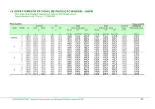 19. DEPARTAMENTO NACIONAL DE PRODUÇÃO MINERAL - DNPM
Plano Especial de Cargos do Departamento Nacional de Produção Mineral
Cargos previstos no art. 3º da Lei nº 11.046/2004

Nível Superior

Posição: julho/2010
GQ

GDAPDNPM
CLASSE

PADRÃO

VB

80 pts.

100 pts.

10%

(*)

ATIVO
20%

( ** )

ATIVO

TOTAL (em R$) - 80 pts.

GDAPDNPM
50 pts.

TOTAL (em R$) - 100 pts.

Sem GQ

10%

20%

Sem GQ

10%

20%

APOSENTADO
TOTAL (em R$) - 50 pts.

( *** )

A

F=(A+B)

G=(A+B+D)

H=(A+B+E)

I=(A+C)

J=(A+C+D)

K=(A+C+E)

L

M=(A+L)

389,72

779,44

8.254,82

8.644,54

9.034,26

9.344,22

9.733,94

10.123,66

2.723,50

6.620,72

ll

3.802,17

4.253,60

5.317,00

389,72

779,44

8.055,77

8.445,49

8.835,21

9.119,17

9.508,89

9.898,61

2.658,50

6.460,67

3.709,43

4.152,00

5.190,00

389,72

779,44

7.861,43

8.251,15

8.640,87

8.899,43

9.289,15

9.678,87

2.595,00

6.304,43

3.573,63

3.980,80

4.976,00

389,72

779,44

7.554,43

7.944,15

8.333,87

8.549,63

8.939,35

9.329,07

2.488,00

6.061,63

3.486,47

3.885,60

4.857,00

389,72

779,44

7.372,07

7.761,79

8.151,51

8.343,47

8.733,19

9.122,91

2.428,50

5.914,97

IV

3.401,43

3.792,80

4.741,00

389,72

779,44

7.194,23

7.583,95

7.973,67

8.142,43

8.532,15

8.921,87

2.370,50

5.771,93

lll

3.318,47

3.702,40

4.628,00

389,72

779,44

7.020,87

7.410,59

7.800,31

7.946,47

8.336,19

8.725,91

2.314,00

5.632,47

ll

3.237,53

3.613,60

4.517,00

389,72

779,44

6.851,13

7.240,85

7.630,57

7.754,53

8.144,25

8.533,97

2.258,50

5.496,03

l

3.158,57

3.527,20

4.409,00

389,72

779,44

6.685,77

7.075,49

7.465,21

7.567,57

7.957,29

8.347,01

2.204,50

5.363,07

VI

3.042,94

3.381,60

4.227,00

389,72

779,44

6.424,54

6.814,26

7.203,98

7.269,94

7.659,66

8.049,38

2.113,50

5.156,44

V

2.968,72

3.300,80

4.126,00

389,72

779,44

6.269,52

6.659,24

7.048,96

7.094,72

7.484,44

7.874,16

2.063,00

5.031,72

IV

2.896,31

3.221,60

4.027,00

389,72

779,44

6.117,91

6.507,63

6.897,35

6.923,31

7.313,03

7.702,75

2.013,50

4.909,81

lll

2.825,67

3.144,80

3.931,00

389,72

779,44

5.970,47

6.360,19

6.749,91

6.756,67

7.146,39

7.536,11

1.965,50

4.791,17

ll

2.756,75

3.069,60

3.837,00

389,72

779,44

5.826,35

6.216,07

6.605,79

6.593,75

6.983,47

7.373,19

1.918,50

4.675,25

l

2.689,51

2.996,00

3.745,00

389,72

779,44

5.685,51

6.075,23

6.464,95

6.434,51

6.824,23

7.213,95

1.872,50

4.562,01

V

2.591,05

2.872,80

3.591,00

389,72

779,44

5.463,85

5.853,57

6.243,29

6.182,05

6.571,77

6.961,49

1.795,50

4.386,55

IV

2.527,85

2.804,00

3.505,00

389,72

779,44

5.331,85

5.721,57

6.111,29

6.032,85

6.422,57

6.812,29

1.752,50

4.280,35

lll

2.466,20

2.736,80

3.421,00

389,72

779,44

5.203,00

5.592,72

5.982,44

5.887,20

6.276,92

6.666,64

1.710,50

4.176,70

ll

2.406,05

2.671,20

3.339,00

389,72

779,44

5.077,25

5.466,97

5.856,69

5.745,05

6.134,77

6.524,49

1.669,50

4.075,55

l

A

E

5.447,00

V

B

D

4.357,60

VI

C

C

3.897,22

l

ESPECIAL

B

lll

2.347,37

2.607,20

3.259,00

389,72

779,44

4.954,57

5.344,29

5.734,01

5.606,37

5.996,09

6.385,81

1.629,50

3.976,87

DESIN/SEGEP/MP - Tabela de Remuneração dos Servidores Públicos Federais Nº 58

160

 