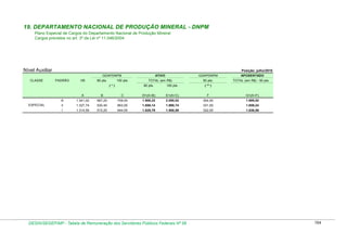 19. DEPARTAMENTO NACIONAL DE PRODUÇÃO MINERAL - DNPM
Plano Especial de Cargos do Departamento Nacional de Produção Mineral
Cargos previstos no art. 3º da Lei nº 11.046/2004

Nível Auxiliar

Posição: julho/2010
ATIVO

GDAPDNPM
CLASSE

PADRÃO

VB

80 pts.

100 pts.
(*)

GDAPDNPM

TOTAL (em R$)
80 pts.

100 pts.

50 pts.

APOSENTADO
TOTAL (em R$) - 50 pts.

( ** )

A

C

D=(A+B)

E=(A+C)

F

G=(A+F)

1.341,02

567,20

709,00

1.908,22

2.050,02

354,50

1.695,52

ll

1.327,74

530,40

663,00

1.858,14

1.990,74

331,50

1.659,24

l

ESPECIAL

B

lll

1.314,59

515,20

644,00

1.829,79

1.958,59

322,00

1.636,59

DESIN/SEGEP/MP - Tabela de Remuneração dos Servidores Públicos Federais Nº 58

164

 