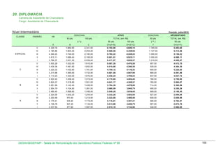 20. DIPLOMACIA
Carreira de Assistente de Chancelaria
Cargo: Assistente de Chancelaria

Nível Intermediário
CLASSE

PADRÃO

Posição: julho/2010
VB

GDACHAN
80 pts.

ATIVO
100 pts.

(*)

GDACHAN

APOSENTADO

TOTAL (em R$)

50 pts.

TOTAL (em R$)

80 pts.

100 pts.

( ** )

50 pts.

A

B

C

D=(A+B)

E=(A+C)

F

G=(A+F)

V

6.659,18

1.165,50

5.493,68

5.989,06

6.439,86

1.127,00

5.312,86

lll

4.048,22

1.744,00

2.180,00

5.792,22

6.228,22

1.090,00

5.138,22

3.915,11

1.686,40

2.108,00

5.601,51

6.023,11

1.054,00

4.969,11

3.786,37

1.631,20

2.039,00

5.417,57

5.825,37

1.019,50

4.805,87

3.555,28

1.532,00

1.915,00

5.087,28

5.470,28

957,50

4.512,78

IV

3.438,38

1.481,60

1.852,00

4.919,98

5.290,38

926,00

4.364,38

lll

3.325,32

1.432,80

1.791,00

4.758,12

5.116,32

895,50

4.220,82

ll

3.215,98

1.385,60

1.732,00

4.601,58

4.947,98

866,00

4.081,98

l

3.110,23

1.340,00

1.675,00

4.450,23

4.785,23

837,50

3.947,73

V

2.920,40

1.258,40

1.573,00

4.178,80

4.493,40

786,50

3.706,90

IV

2.824,37

1.216,80

1.521,00

4.041,17

4.345,37

760,50

3.584,87

lll

2.651,99

1.142,40

1.428,00

3.794,39

4.079,99

714,00

3.365,99

ll

2.564,79

1.104,80

1.381,00

3.669,59

3.945,79

690,50

3.255,29

l

2.480,45

1.068,80

1.336,00

3.549,25

3.816,45

668,00

3.148,45

V

2.329,06

1.003,20

1.254,00

3.332,26

3.583,06

627,00

2.956,06

IV

2.252,48

970,40

1.213,00

3.222,88

3.465,48

606,50

2.858,98

lll

2.178,41

938,40

1.173,00

3.116,81

3.351,41

586,50

2.764,91

ll

2.106,78

907,20

1.134,00

3.013,98

3.240,78

567,00

2.673,78

l

A

6.192,98

2.254,00

V

B

2.331,00

1.803,20

l

C

1.864,80

4.185,86

ll

ESPECIAL

4.328,18

IV

2.037,50

877,60

1.097,00

2.915,10

3.134,50

548,50

2.586,00

DESIN/SEGEP/MP - Tabela de Remuneração dos Servidores Públicos Federais Nº 58

168

 