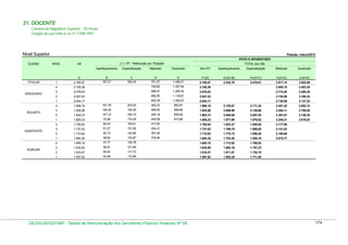 21. DOCENTE
Carreira de Magistério Superior - 20 Horas
Cargos de que trata a Lei nº 7.596/1987

Nível Superior

Posição: março/2012
ATIVO E APOSENTADO

CLASSE

NÍVEL

( * ) RT - Retribuição por Titulação

VB

TOTAL (em R$)

Aperfeiçoamento
A
TITULAR

Especialização

Mestrado

Doutorado

Sem RT

Aperfeiçoamento

Especialização

Mestrado

Doutorado

B
167,21

C
354,04

D
751,57

E
1.456,51

F=(A)

G=(A+B)

H=(A+C)

I=(A+D)

J=(A+E)

2.165,57

2.332,78

2.519,61

2.917,14

3.622,08

1.297,94

2.105,36

2.855,18

3.403,30

698,47

1.204,32

2.076,03

2.774,50

3.280,35

2

2.047,53

692,55

1.118,81

2.047,53

2.740,08

3.166,34

2.044,17

692,39

1.093,07

2.044,17

2.736,56

3.137,24

1.968,19

161,78

203,05

483,23

883,91

1.968,19

2.129,97

2.171,24

2.451,42

2.852,10

3

1.935,56

154,42

193,30

468,55

859,99

1.935,56

2.089,98

2.128,86

2.404,11

2.795,55

2

1.903,73

147,12

183,72

454,18

836,62

1.903,73

2.050,85

2.087,45

2.357,91

2.740,35

1

1.805,23

72,46

174,29

440,08

813,80

1.805,23

1.877,69

1.979,52

2.245,31

2.619,03

4

1.760,04

62,43

160,61

417,62

1.760,04

1.822,47

1.920,65

2.177,66

3

1.737,52

61,27

151,56

404,31

1.737,52

1.798,79

1.889,08

2.141,83

2

1.715,62

60,10

142,66

391,26

1.715,62

1.775,72

1.858,28

2.106,88

1

1.694,32

58,94

133,87

378,45

1.694,32

1.753,26

1.828,19

2.072,77

4

1.655,15

57,77

125,78

1.655,15

1.712,92

1.780,93

3

1.635,55

56,61

121,68

1.635,55

1.692,16

1.757,23

2

1.616,47

55,44

117,72

1.616,47

1.671,91

1.734,19

1

AUXILIAR

749,82

2.076,03

4

ASSISTENTE

2.105,36

3
1

ADJUNTO

2.165,57

4
ASSOCIADO

1

1.597,92

54,28

113,88

1.597,92

1.652,20

1.711,80

DESIN/SEGEP/MP - Tabela de Remuneração dos Servidores Públicos Federais Nº 58

174

 