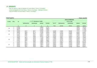 21. DOCENTE
Plano de Carreira e Cargo do Magistério do Ensino Básico, Técnico e Tecnológico
Carreira do Magistério do Ensino Básico, Técnico e Tecnológico - Dedicação Exclusiva
Cargo de Professor do Ensino Básico, Técnico e Tecnológico

Nível Superior

Posição: março/2012
ATIVO E APOSENTADO

CLASSE

NÍVEL

( * ) RT - Retribuição por Titulação

VB

TOTAL (em R$)

Aperfeiçoamento

D5
D4

D3

D2

D1

3
2
1
S
4
3
2
1
4
3
2
1
4
3
2
1

A
5.163,62
5.074,08
4.987,12
4.978,08
3.809,49
3.721,95
3.636,63
3.553,46
3.406,85
3.329,68
3.254,44
3.181,04
3.052,87
2.984,65
2.927,94
2.872,85

Especialização

Mestrado

Doutorado

Sem RT

Aperfeiçoamento

Especialização

Mestrado

Doutorado

B

C

G=(A+B)

H=(A+C)

825,77
601,15
567,61
533,47
502,89
472,52
460,06
449,38
439,00
419,43
409,93
390,85
372,03

E
6.717,81
6.459,16
6.325,97
6.153,61
4.420,34
4.301,54
4.185,97
4.073,56
3.944,00
3.871,36
3.800,20
3.730,56
3.617,18
3.551,66
3.479,07
3.477,92

F=(A)

452,75
294,26
285,63
278,67
271,91
259,16
252,96
246,95
241,11
230,10
224,76
209,73
194,81

D
2.360,99
2.217,34
2.216,69
2.216,03
2.215,38
2.126,72
2.063,74
2.001,67
1.777,55
1.739,84
1.695,66
1.656,62
1.600,39
1.569,35
1.529,17
1.489,63

4.978,08
3.809,49
3.721,95
3.636,63
3.553,46
3.406,85
3.329,68
3.254,44
3.181,04
3.052,87
2.984,65
2.927,94
2.872,85

5.430,83
4.103,75
4.007,58
3.915,30
3.825,37
3.666,01
3.582,64
3.501,39
3.422,15
3.282,97
3.209,41
3.137,67
3.067,66

5.803,85
4.410,64
4.289,56
4.170,10
4.056,35
3.879,37
3.789,74
3.703,82
3.620,04
3.472,30
3.394,58
3.318,79
3.244,88

I=(A+D)
7.524,61
7.291,42
7.203,81
7.194,11
6.024,87
5.848,67
5.700,37
5.555,13
5.184,40
5.069,52
4.950,10
4.837,66
4.653,26
4.554,00
4.457,11
4.362,48

J=(A+E)
11.881,43
11.533,24
11.313,09
11.131,69
8.229,83
8.023,49
7.822,60
7.627,02
7.350,85
7.201,04
7.054,64
6.911,60
6.670,05
6.536,31
6.407,01
6.350,77

DESIN/SEGEP/MP - Tabela de Remuneração dos Servidores Públicos Federais Nº 58

176

 