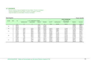 21. DOCENTE
Plano de Carreira e Cargo do Magistério do Ensino Básico, Técnico e Tecnológico
Carreira do Magistério do Ensino Básico, Técnico e Tecnológico - 40 Horas
Cargo de Professor do Ensino Básico, Técnico e Tecnológico

Nível Superior

Posição: março/2012
ATIVO E APOSENTADO
( * ) RT - Retribuição por Titulação
Aperfeiçoamento

CLASSE

D5
D4

D3

D2

D1

NÍVEL

3
2
1
S
4
3
2
1
4
3
2
1
4
3
2
1

Especialização

Mestrado

Doutorado

Sem RT

Aperfeiçoamento

TOTAL (em R$)
Especialização

B
175,56
105,63
103,31
101,07
98,89
90,81
84,32
77,90
71,50
65,29
60,47
59,60
58,74

C
470,38
369,04
353,91
338,99
324,42
300,59
265,57
226,78
174,74
161,77
154,68
147,71
140,87

D
931,84
931,18
930,53
929,87
902,89
864,07
834,23
802,06
778,36
763,53
748,97
734,62
714,73
702,50
690,52
678,75

E
2.121,03
2.089,96
2.075,73
2.075,07
2.046,89
1.976,87
1.915,83
1.853,39
1.792,26
1.765,10
1.738,39
1.712,17
1.675,16
1.653,12
1.631,52
1.610,35

F=(A)

G=(A+B)

H=(A+C)

3.244,70
2.853,70
2.796,31
2.740,44
2.618,61
2.529,68
2.486,07
2.443,71
2.402,56
2.325,67
2.287,91
2.251,20
2.215,54

3.420,26
2.959,33
2.899,62
2.841,51
2.717,50
2.620,49
2.570,39
2.521,61
2.474,06
2.390,96
2.348,38
2.310,80
2.274,28

3.715,08
3.222,74
3.150,22
3.079,43
2.943,03
2.830,27
2.751,64
2.670,49
2.577,30
2.487,44
2.442,59
2.398,91
2.356,41

VB

A
3.365,10
3.307,10
3.250,76
3.244,70
2.853,70
2.796,31
2.740,44
2.618,61
2.529,68
2.486,07
2.443,71
2.402,56
2.325,67
2.287,91
2.251,20
2.215,54

DESIN/SEGEP/MP - Tabela de Remuneração dos Servidores Públicos Federais Nº 58

Mestrado

Doutorado

I=(A+D)
4.296,94
4.238,28
4.181,29
4.174,57
3.756,59
3.660,38
3.574,67
3.420,67
3.308,04
3.249,60
3.192,68
3.137,18
3.040,40
2.990,41
2.941,72
2.894,29

J=(A+E)
5.486,13
5.397,06
5.326,49
5.319,77
4.900,59
4.773,18
4.656,27
4.472,00
4.321,94
4.251,17
4.182,10
4.114,73
4.000,83
3.941,03
3.882,72
3.825,89

178

 