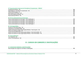 57. Superintendência Nacional de Previdência Complementar - PREVIC
Analista Administrativo - NS .............................................................................................................................................................................................
Especialista em Previdência Complementar - NS ............................................................................................................................................................
Técnico Administrativo - NI ................................................................................................................................................................................................
Nível Superior da PREVIC - NS .........................................................................................................................................................................................
Nível Intermediário da PREVIC - NI ...................................................................................................................................................................................
Nível Auxiliar da PREVIC - NA ..........................................................................................................................................................................................

466
468
470
472
474
476

58. Técnico-Administrativos em Educação
Técnico-Administrativos em Educação - Nível Clasificação: A ..........................................................................................................................................
Técnico-Administrativos em Educação - Nível Clasificação: B ..........................................................................................................................................
Técnico-Administrativos em Educação - Nível Clasificação: C ..........................................................................................................................................
Técnico-Administrativos em Educação - Nível Clasificação: D ..........................................................................................................................................
Técnico-Administrativos em Educação - Nível Clasificação: E ..........................................................................................................................................

478
480
482
484
486

59. Tecnologia Militar
Analista de Tecnologia Militar - NS ...................................................................................................................................................................................
Engenheiro de Tecnologia Militar - NS ..............................................................................................................................................................................
Quadro de Pessoal Civil das Organizações Militares - Nível Superior - NS .......................................................................................................................
Técnico de Tecnologia Militar - NI .....................................................................................................................................................................................
Quadro de Pessoal Civil das Organizações Militares - Nível Intermediário - NI ..................................................................................................................
Quadro de Pessoal Civil das Organizações Militares - Nível Intermediário - NA ................................................................................................................

488
488
488
490
490
492

60. Tribunal Marítimo
Juiz-Presidente - NS ......................................................................................................................................................................................................... 494
Juiz do Tribunal Marítimo - NS .......................................................................................................................................................................................... 494

III - CARGOS EM COMISSÃO E GRATIFICAÇÕES

61. CARGOS EM COMISSÃO e GRATIFICAÇÕES
Remuneração dos Cargos em Comissão e Gratificações ................................................................................................................................................. 496

DESIN/SEGEP/MP - Tabela de Remuneração dos Servidores Públicos Federais Nº 58

18

 