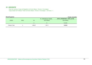 21. DOCENTE
Plano de Carreira e Cargo do Magistério do Ensino Básico, Técnico e Tecnológico
Cargo Isolado de Professor Titular do Ensino Básico, Técnico e Tecnológico - 20 Horas ( * )

Nível Superior

Posição: março/2012
RT - Retribuição por Titulação

CARGO

U

VB

DOUTORADO

DOUTORADO

A
Professor Titular

NÍVEL

ATIVO e APOSENTADO - TOTAL (em R$)

B

C=(A+B)

2.286,97

1.335,11

3.622,08

DESIN/SEGEP/MP - Tabela de Remuneração dos Servidores Públicos Federais Nº 58

186

 