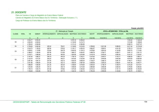 21. DOCENTE
Plano de Carreira e Cargo do Magistério do Ensino Básico Federal
Carreira do Magistério do Ensino Básico dos Ex-Territórios - Dedicação Exclusiva ( * )
Cargo de Professor do Ensino Básico dos Ex-Territórios

Posição: julho/2010
ATIVO e APOSENTADO - TOTAL (em R$)

RT - Retribuição por Titulação
CLASSE

D5
D4

D3

D2

D1

NÍVEL

VB

GEBEXT

3
2
1
S
4
3
2
1
4
3
2
1
4
3
2
1

A
2.934,77
2.849,30
2.766,32
2.758,26
2.533,72
2.459,91
2.388,27
2.318,71
2.187,45
2.123,75
2.061,90
2.001,86
1.888,55
1.833,56
1.780,14
1.728,28

B
2.030,25
2.029,62
2.028,99
2.028,36
1.129,25
1.118,89
1.108,49
1.098,08
1.088,37
1.077,87
1.067,37
1.056,83
1.046,90
1.036,30
1.035,19
1.034,08

APERFEIÇOAMENTO ESPECIALIZAÇÃO MESTRADO DOUTORADO
C

D

435,34
282,94
274,64
267,95
261,45
249,19
243,23
237,45
231,84
221,25
216,12
201,66
187,32

794,01
578,03
545,78
512,95
483,55
454,35
442,37
432,10
422,12
403,30
394,16
375,82
357,72

E
2.270,18
2.132,06
2.131,43
2.130,80
2.130,17
2.044,92
1.984,37
1.924,68
1.709,18
1.672,92
1.630,44
1.592,90
1.538,84
1.508,99
1.470,36
1.432,34

F
6.459,43
6.210,73
6.082,66
5.916,93
4.250,33
4.136,10
4.024,97
3.916,88
3.792,31
3.722,46
3.654,04
3.587,08
3.478,06
3.415,06
3.345,26
3.344,15

DESIN/SEGEP/MP - Tabela de Remuneração dos Servidores Públicos Federais Nº 58

SEM RT

APERFEIÇOAMENTO

ESPECIALIZAÇÃO

G=(A+B)

H=(A+B+C)

I=(A+B+D)

4.786,62
3.662,97
3.578,80
3.496,76
3.416,79
3.275,82
3.201,62
3.129,27
3.058,69
2.935,45
2.869,86
2.815,33
2.762,36

5.221,96
3.945,91
3.853,44
3.764,71
3.678,24
3.525,01
3.444,85
3.366,72
3.290,53
3.156,70
3.085,98
3.016,99
2.949,68

5.580,63
4.241,00
4.124,58
4.009,71
3.900,34
3.730,17
3.643,99
3.561,37
3.480,81
3.338,75
3.264,02
3.191,15
3.120,08

MESTRADO DOUTORADO
J=(A+B+E)
7.235,20
7.010,98
6.926,74
6.917,42
5.793,14
5.623,72
5.481,13
5.341,47
4.985,00
4.874,54
4.759,71
4.651,59
4.474,29
4.378,85
4.285,69
4.194,70

K=(A+B+F)
11.424,45
11.089,65
10.877,97
10.703,55
7.913,30
7.714,90
7.521,73
7.333,67
7.068,13
6.924,08
6.783,31
6.645,77
6.413,51
6.284,92
6.160,59
6.106,51

194

 