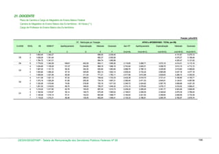21. DOCENTE
Plano de Carreira e Cargo do Magistério do Ensino Básico Federal
Carreira do Magistério do Ensino Básico dos Ex-territórios - 40 Horas ( * )
Cargo de Professor do Ensino Básico dos Ex-territórios

Posição: julho/2010
RT - Retribuição por Titulação
CLASSE

D5
D4

D3

D2

D1

ATIVO e APOSENTADO - TOTAL (em R$)

NÍVEL

VB

GEBEXT

Aperfeiçoamento

Especialização

Mestrado

Doutorado

Sem RT

Aperfeiçoamento

Especialização

Mestrado

Doutorado

A
1.893,40
1.838,26
1.784,72
1.779,52
1.634,66
1.587,04
1.540,82
1.495,94
1.411,26
1.370,16
1.330,26
1.291,52
1.218,42
1.182,94
1.148,48
1.115,02

B
1.342,27
1.341,64
1.341,01
1.340,38
1.109,28
1.101,72
1.094,22
1.021,95
1.021,12
1.020,29
1.019,46
1.018,63
1.017,80
1.016,97
1.016,14
1.015,31

C

D

I=(A+B+D)

452,29
354,85
340,30
325,95
311,94
289,03
255,36
218,06
168,02
155,55
148,73
142,03
135,45

F
2.039,45
2.009,58
1.995,89
1.995,26
1.968,16
1.900,84
1.842,14
1.782,11
1.723,33
1.697,21
1.671,53
1.646,32
1.610,73
1.589,54
1.568,77
1.548,41

H=(A+B+C)

168,81
101,57
99,34
97,18
95,09
87,32
81,08
74,90
68,75
62,78
58,14
57,31
56,48

E
896,00
895,37
894,74
894,11
868,16
830,84
802,14
771,21
748,42
734,16
720,16
706,37
687,24
675,48
663,96
652,64

G=(A+B)

3
2
1
S
4
3
2
1
4
3
2
1
4
3
2
1

3.119,90
2.743,94
2.688,76
2.635,04
2.517,89
2.432,38
2.390,45
2.349,72
2.310,15
2.236,22
2.199,91
2.164,62
2.130,33

3.288,71
2.845,51
2.788,10
2.732,22
2.612,98
2.519,70
2.471,53
2.424,62
2.378,90
2.299,00
2.258,05
2.221,93
2.186,81

3.572,19
3.098,79
3.029,06
2.960,99
2.829,83
2.721,41
2.645,81
2.567,78
2.478,17
2.391,77
2.348,64
2.306,65
2.265,78

J=(A+B+E)
4.131,67
4.075,27
4.020,47
4.014,01
3.612,10
3.519,60
3.437,18
3.289,10
3.180,80
3.124,61
3.069,88
3.016,52
2.923,46
2.875,39
2.828,58
2.782,97

K=(A+B+F)
5.275,12
5.189,48
5.121,62
5.115,16
4.712,10
4.589,60
4.477,18
4.300,00
4.155,71
4.087,66
4.021,25
3.956,47
3.846,95
3.789,45
3.733,39
3.678,74

DESIN/SEGEP/MP - Tabela de Remuneração dos Servidores Públicos Federais Nº 58

196

 
