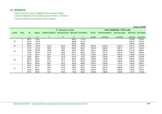 21. DOCENTE
Plano de Carreira e Cargo do Magistério do Ensino Básico Federal
Carreira do Magistério do Ensino Básico dos Ex-Territórios - 20 Horas ( * )
Cargo de Professor do Ensino Básico dos Ex-Territórios

Posição: julho/2010
RT - Retribuição por Titulação
CLASSE

D5
D4

D3

D2

D1

NÍVEL

VB

GEBEXT

3
2
1
S
4
3
2
1
4
3
2
1
4
3
2
1

A
946,70
919,13
892,36
889,76
817,33
793,52
770,41
747,97
705,63
685,08
665,13
645,76
609,21
591,47
574,24
557,51

B
1.194,41
1.193,78
1.193,15
1.192,52
1.075,16
1.067,60
1.060,10
987,83
986,72
985,61
984,50
983,39
982,28
981,17
980,06
978,95

ATIVO e APOSENTADO - TOTAL (em R$)

APERFEIÇOAMENTO ESPECIALIZAÇÃO MESTRADO DOUTORADO
C

D

160,78
155,56
148,48
141,46
69,67
60,03
58,91
57,79
56,67
55,55
54,43
53,31
52,19

340,42
195,24
185,87
176,65
167,59
154,43
145,73
137,17
128,72
120,94
117,00
113,19
109,50

E
604,25
554,88
549,18
549,03
464,64
450,53
436,71
423,15
401,56
388,76
376,21
363,89
189,97
182,97
176,21
175,58

F
1.131,29
1.041,27
959,05
934,30
849,91
826,91
804,44
782,50
712,61
696,59
681,02
665,92
636,31
622,47
609,04
596,02

DESIN/SEGEP/MP - Tabela de Remuneração dos Servidores Públicos Federais Nº 58

SEM RT

APERFEIÇOAMENTO

ESPECIALIZAÇÃO

G=(A+B)

H=(A+B+C)

I=(A+B+D)

2.082,28
1.892,49
1.861,12
1.830,51
1.735,80
1.692,35
1.670,69
1.649,63
1.629,15
1.591,49
1.572,64
1.554,30
1.536,46

2.243,06
2.048,05
2.009,60
1.971,97
1.805,47
1.752,38
1.729,60
1.707,42
1.685,82
1.647,04
1.627,07
1.607,61
1.588,65

2.422,70
2.087,73
2.046,99
2.007,16
1.903,39
1.846,78
1.816,42
1.786,80
1.757,87
1.712,43
1.689,64
1.667,49
1.645,96

MESTRADO DOUTORADO
J=(A+B+E)
2.745,36
2.667,79
2.634,69
2.631,31
2.357,13
2.311,65
2.267,22
2.158,95
2.093,91
2.059,45
2.025,84
1.993,04
1.781,46
1.755,61
1.730,51
1.712,04

K=(A+B+F)
3.272,40
3.154,18
3.044,56
3.016,58
2.742,40
2.688,03
2.634,95
2.518,30
2.404,96
2.367,28
2.330,65
2.295,07
2.227,80
2.195,11
2.163,34
2.132,48

198

 