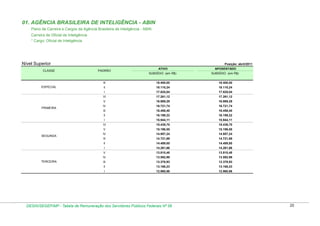 01. AGÊNCIA BRASILEIRA DE INTELIGÊNCIA - ABIN
Plano de Carreira e Cargos da Agência Brasileira de Inteligência - ABIN
Carreira de Oficial de Inteligência
* Cargo: Oficial de Inteligência

Nível Superior

Posição: abril/2011

18.400,00

18.400,00

ll

18.110,24

18.110,24

17.825,04

17.825,04

17.261,12

17.261,12

V

16.989,29

16.989,29

lV

16.721,74

16.721,74

lll

16.458,40

16.458,40

ll

16.199,22

16.199,22

l

15.944,11

15.944,11

Vl

15.439,70

15.439,70

V

15.196,55

15.196,55

lV

14.957,24

14.957,24

lll

14.721,69

14.721,69

ll

SEGUNDA

SUBSÍDIO (em R$)

Vl

PRIMEIRA

SUBSÍDIO (em R$)

l

ESPECIAL

APOSENTADO

lll

CLASSE

ATIVO

14.489,85

14.489,85

PADRÃO

l

14.261,66

13.810,48

13.810,48

lV

13.592,99

13.592,99

lll

13.378,93

13.378,93

ll

13.168,23

13.168,23

l

TERCEIRA

14.261,66

V

12.960,86

12.960,86

DESIN/SEGEP/MP - Tabela de Remuneração dos Servidores Públicos Federais Nº 58

20

 