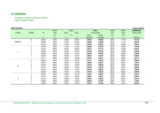 22. ENDEMIAS
Atividades de Combate e Controle de Endemias:
Cargo: Educador em Saúde

Nível Superior

Posição: julho/2011
GACEN

CLASSE

PADRÃO

VB

100%

ATIVO

GDPST
80 pts.

(*)

100 pts.
( ** )

GACEN

TOTAL (em R$)
80 pts.

100 pts.

GDPST

APOSENTADO

50%

50 pts

TOTAL (em R$)

( *** )

( *** )

A
ESPECIAL

B

C

D

E=(A+B+C)

F=(A+B+D)

G

H

I=(A+G+H)

lll

3.383,00

590,00

1.813,60

2.267,00

5.786,60

6.240,00

295,00

1.133,50

4.811,50

ll

3.290,86

590,00

1.778,40

2.223,00

5.659,26

6.103,86

295,00

1.111,50

4.697,36

2.179,00

5.534,43

5.970,23

295,00

1.089,50

4.585,73

l

3.201,23

590,00

1.743,20

Vl

590,00

1.712,00

2.140,00

5.409,99

5.837,99

295,00

1.070,00

4.472,99

3.023,34

590,00

1.678,40

2.098,00

5.291,74

5.711,34

295,00

1.049,00

4.367,34

lV

2.940,99

590,00

1.645,60

2.057,00

5.176,59

5.587,99

295,00

1.028,50

4.264,49

lll

2.860,89

590,00

1.613,60

2.017,00

5.064,49

5.467,89

295,00

1.008,50

4.164,39

ll

2.782,97

590,00

1.581,60

1.977,00

4.954,57

5.349,97

295,00

988,50

4.066,47

l

2.707,17

590,00

1.550,40

1.938,00

4.847,57

5.235,17

295,00

969,00

3.971,17

Vl

C

3.107,99

V

2.628,32

590,00

1.512,80

1.891,00

4.731,12

5.109,32

295,00

945,50

3.868,82

V

590,00

1.483,20

1.854,00

4.629,93

5.000,73

295,00

927,00

3.778,73

2.487,09

590,00

1.454,40

1.818,00

4.531,49

4.895,09

295,00

909,00

3.691,09

lll

2.419,35

590,00

1.425,60

1.782,00

4.434,95

4.791,35

295,00

891,00

3.605,35

ll

2.353,45

590,00

1.397,60

1.747,00

4.341,05

4.690,45

295,00

873,50

3.521,95

l

2.289,35

590,00

1.370,40

1.713,00

4.249,75

4.592,35

295,00

856,50

3.440,85

V

B

2.556,73

lV

2.222,67

590,00

1.336,80

1.671,00

4.149,47

4.483,67

295,00

835,50

3.353,17

lV

2.162,13

590,00

1.310,40

1.638,00

4.062,53

4.390,13

295,00

819,00

3.276,13

lll

2.103,24

590,00

1.284,80

1.606,00

3.978,04

4.299,24

295,00

803,00

3.201,24

ll

2.045,95

590,00

1.260,00

1.575,00

3.895,95

4.210,95

295,00

787,50

3.128,45

l

A

1.990,22

590,00

1.235,20

1.544,00

3.815,42

4.124,22

295,00

772,00

3.057,22

DESIN/SEGEP/MP - Tabela de Remuneração dos Servidores Públicos Federais Nº 58

200

 